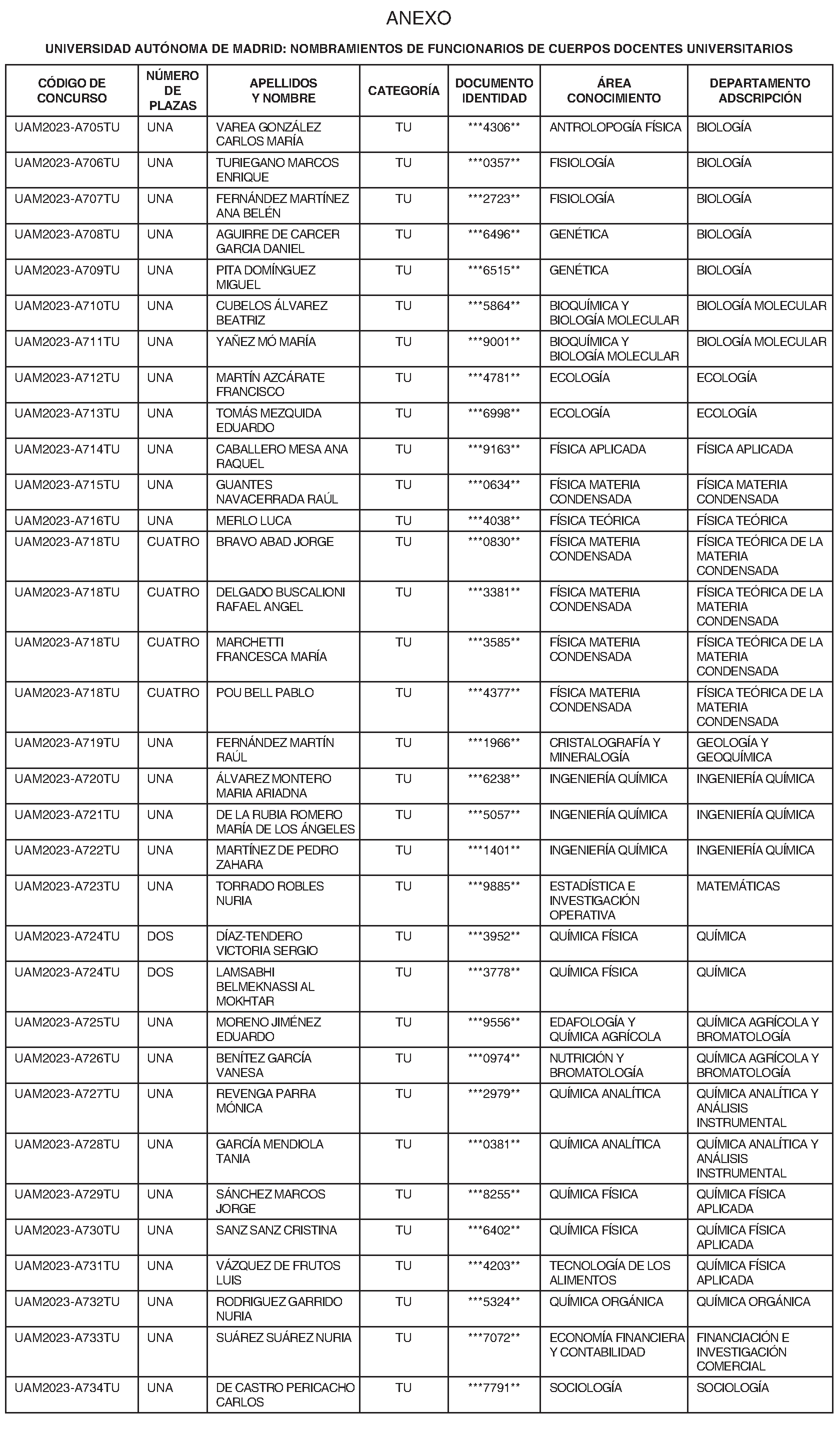 Imagen del artículo Universidad autónoma de madrid - Autoridades y personal (BOCM nº 2023-188)