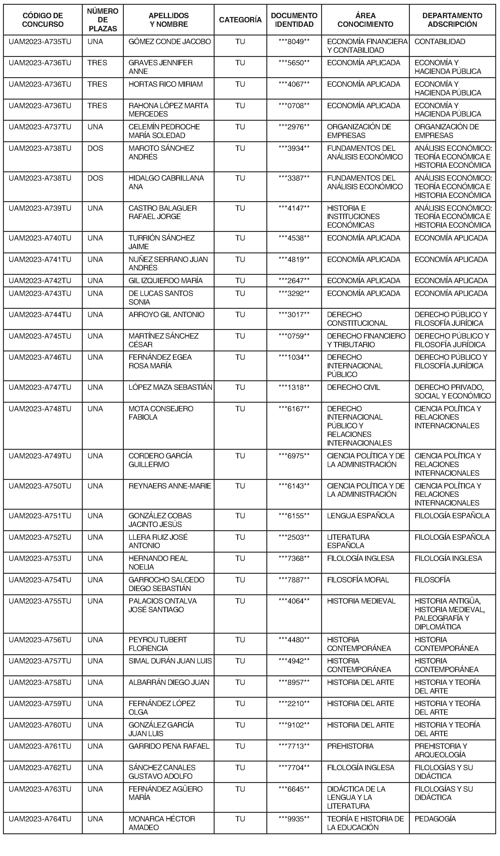 Imagen del artículo Universidad autónoma de madrid - Autoridades y personal (BOCM nº 2023-188)