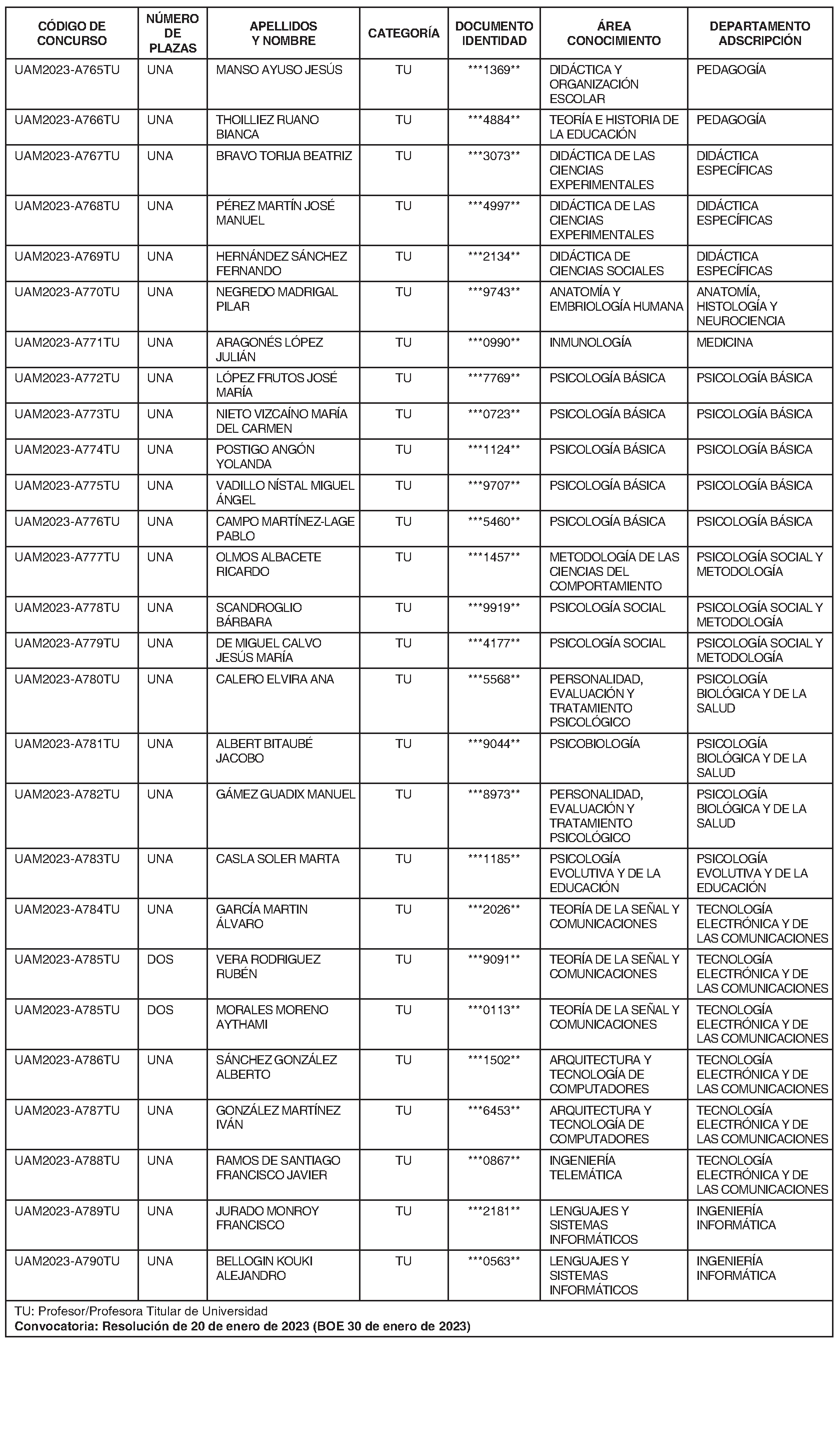 Imagen del artículo Universidad autónoma de madrid - Autoridades y personal (BOCM nº 2023-188)