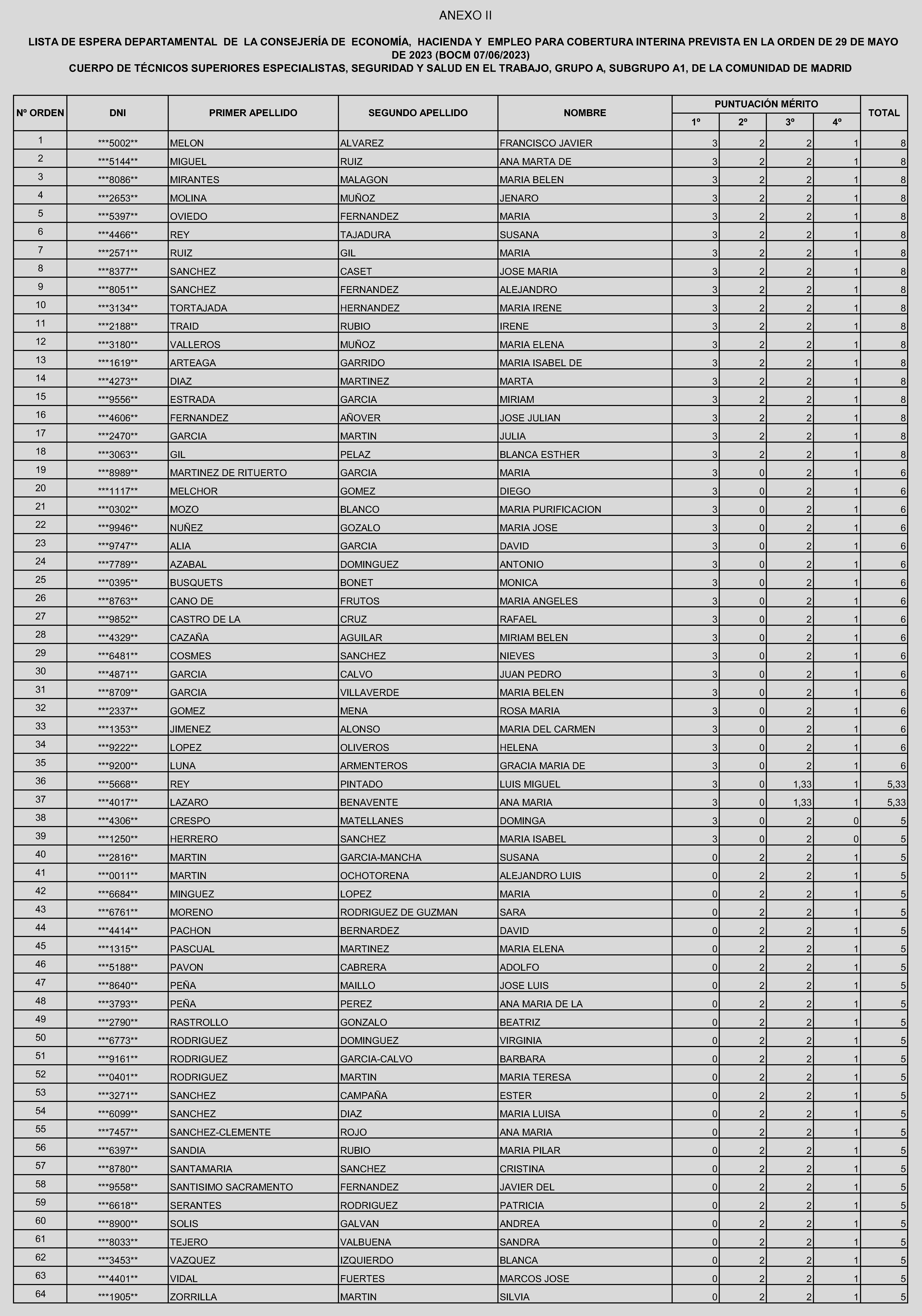 Imagen del artículo Consejería de economía, hacienda y empleo - Autoridades y personal (BOCM nº 2023-195)