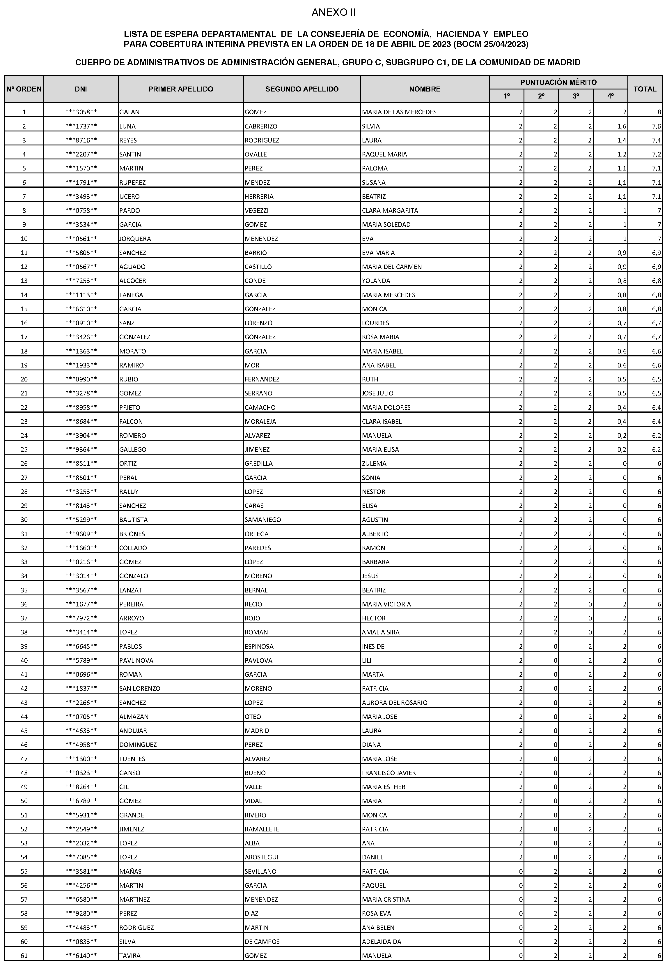 Imagen del artículo Consejería de economía, hacienda y empleo - Autoridades y personal (BOCM nº 2023-228)