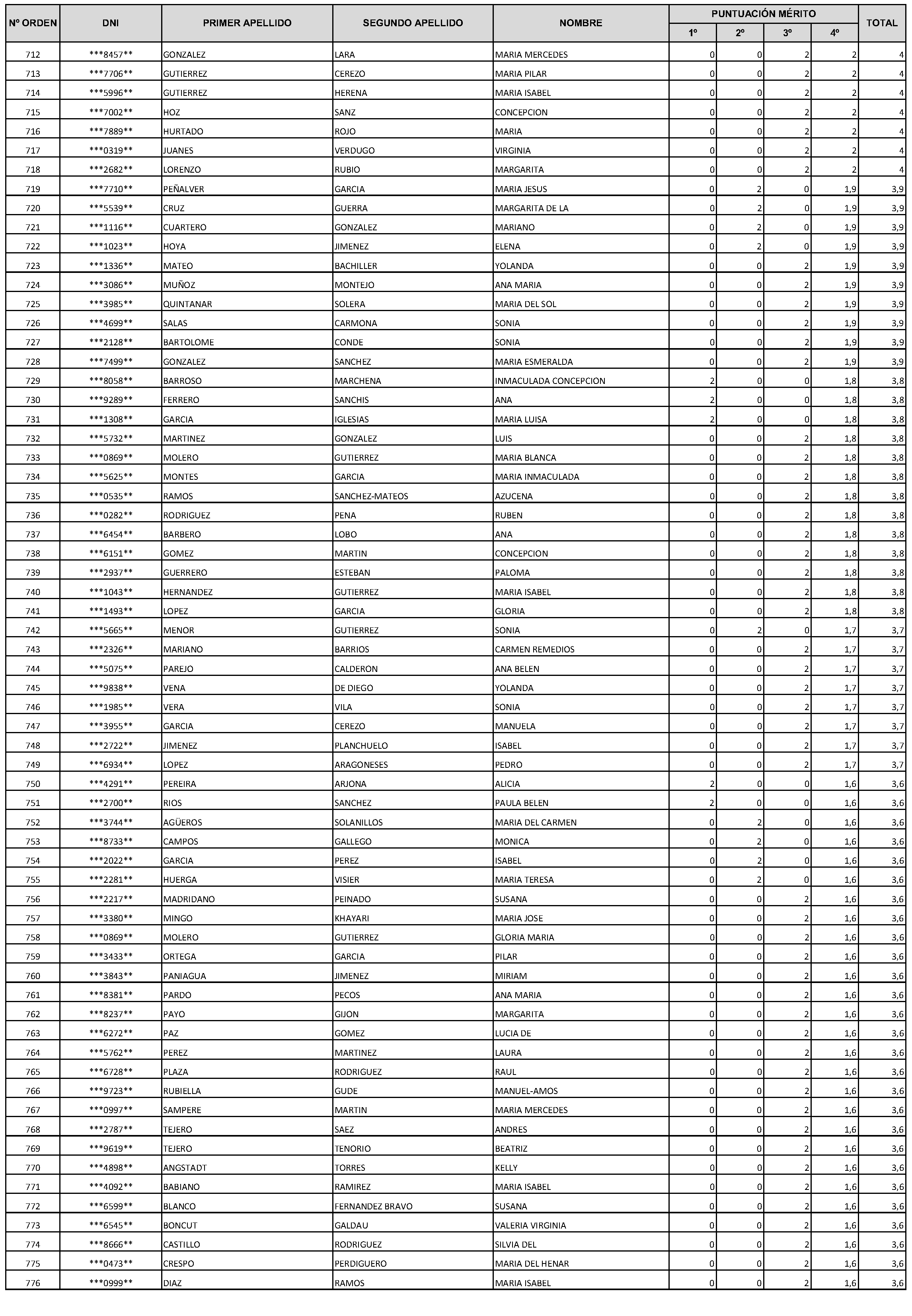 Imagen del artículo Consejería de economía, hacienda y empleo - Autoridades y personal (BOCM nº 2023-228)