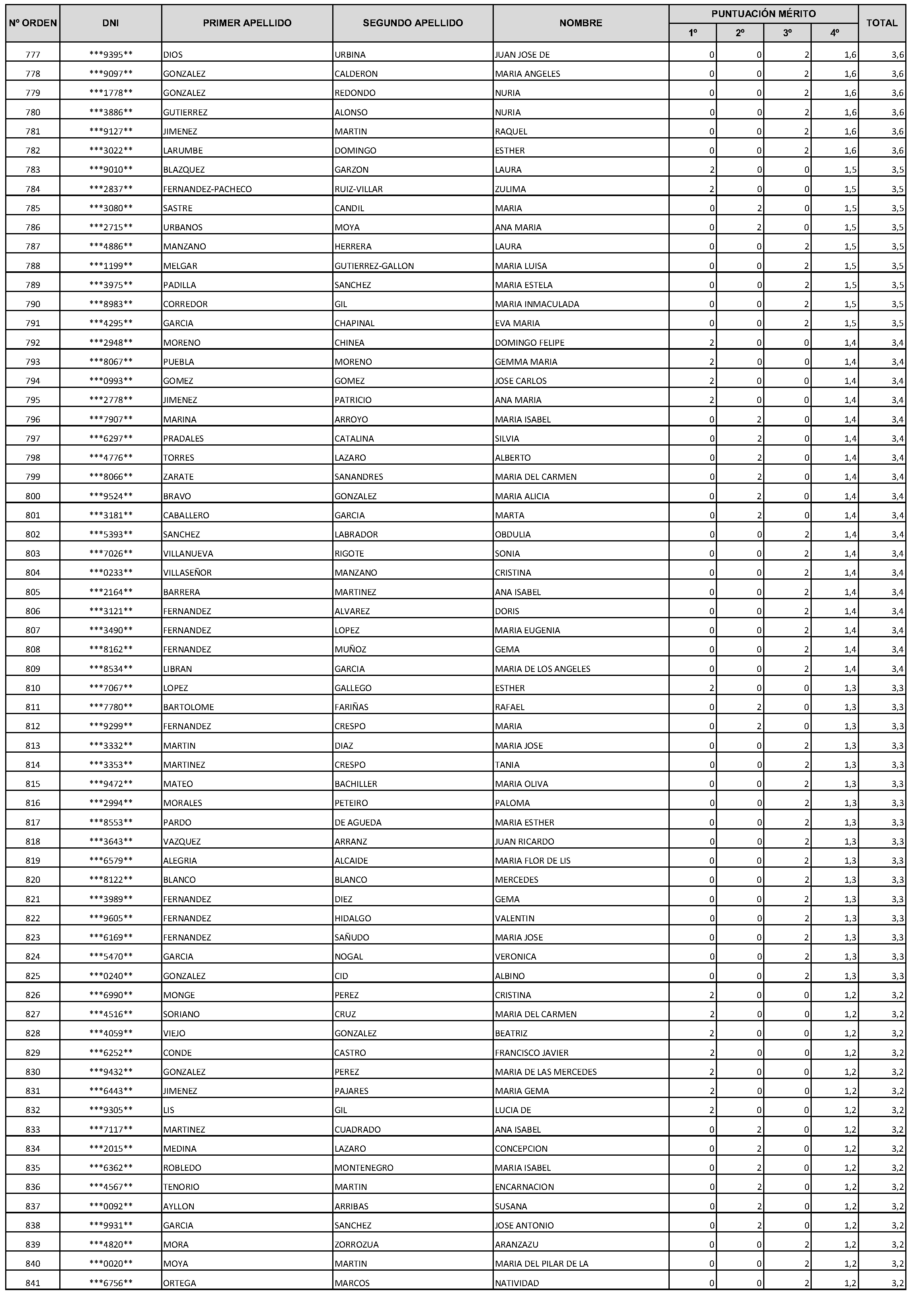 Imagen del artículo Consejería de economía, hacienda y empleo - Autoridades y personal (BOCM nº 2023-228)