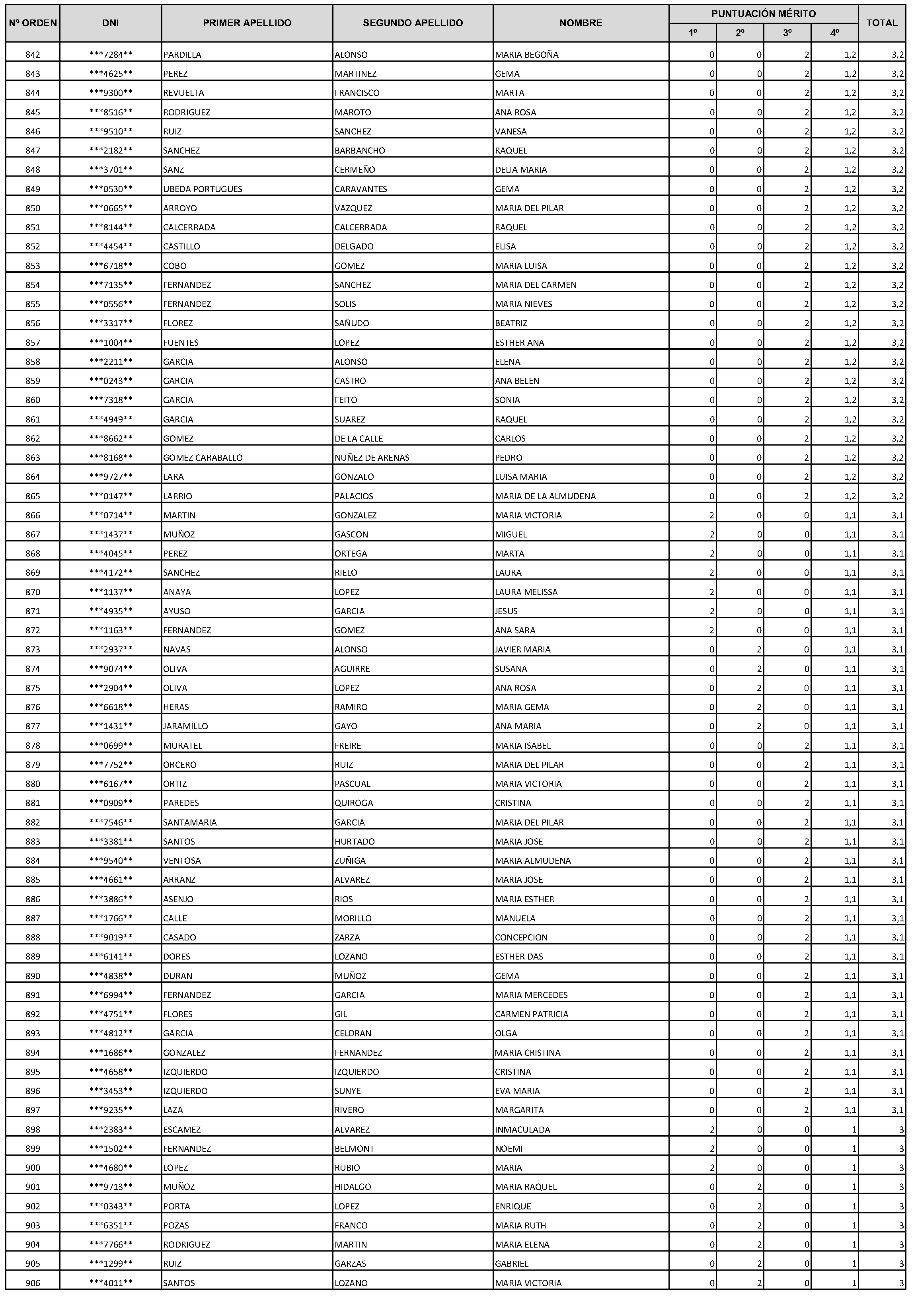 Imagen del artículo Consejería de economía, hacienda y empleo - Autoridades y personal (BOCM nº 2023-228)