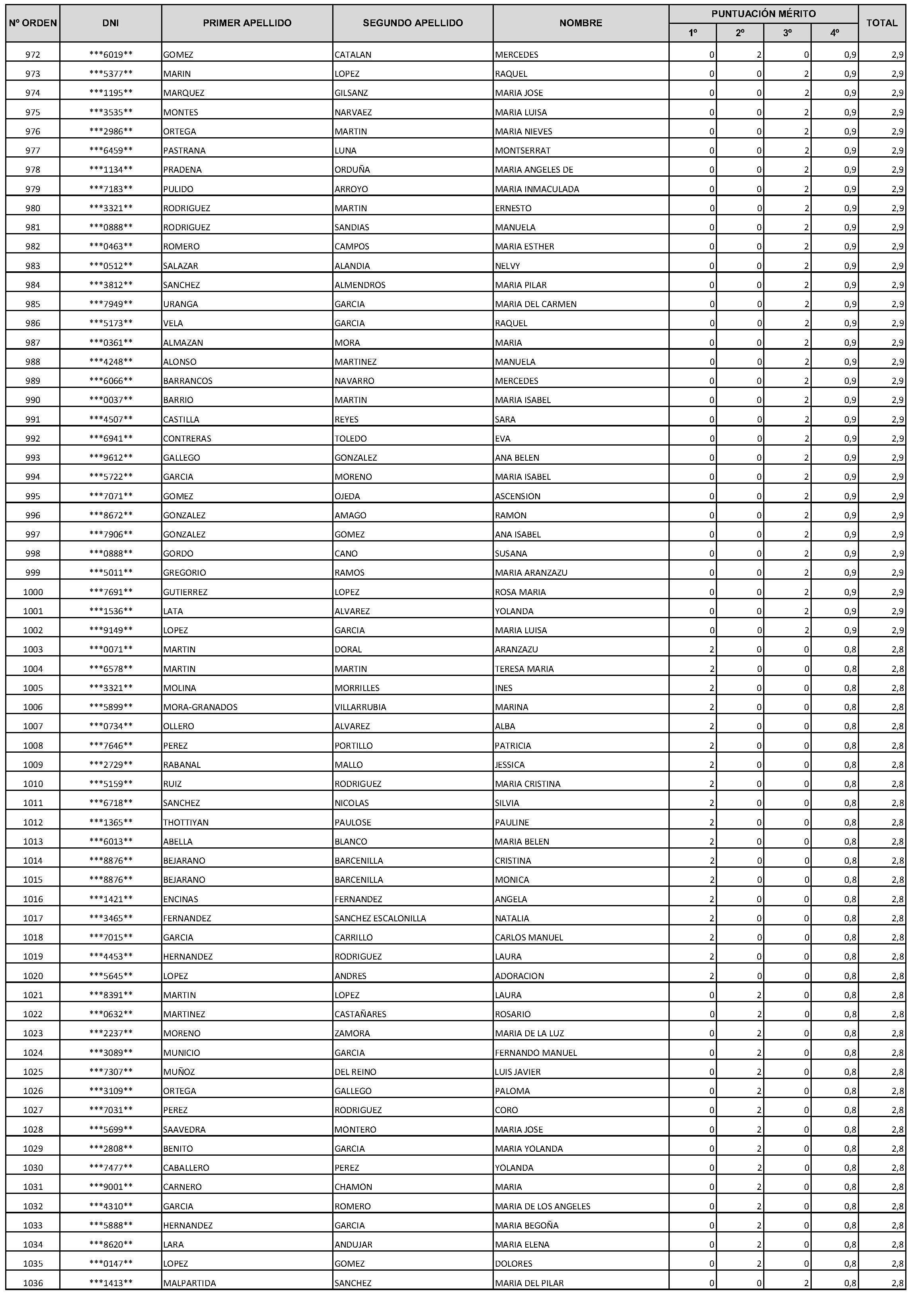 Imagen del artículo Consejería de economía, hacienda y empleo - Autoridades y personal (BOCM nº 2023-228)