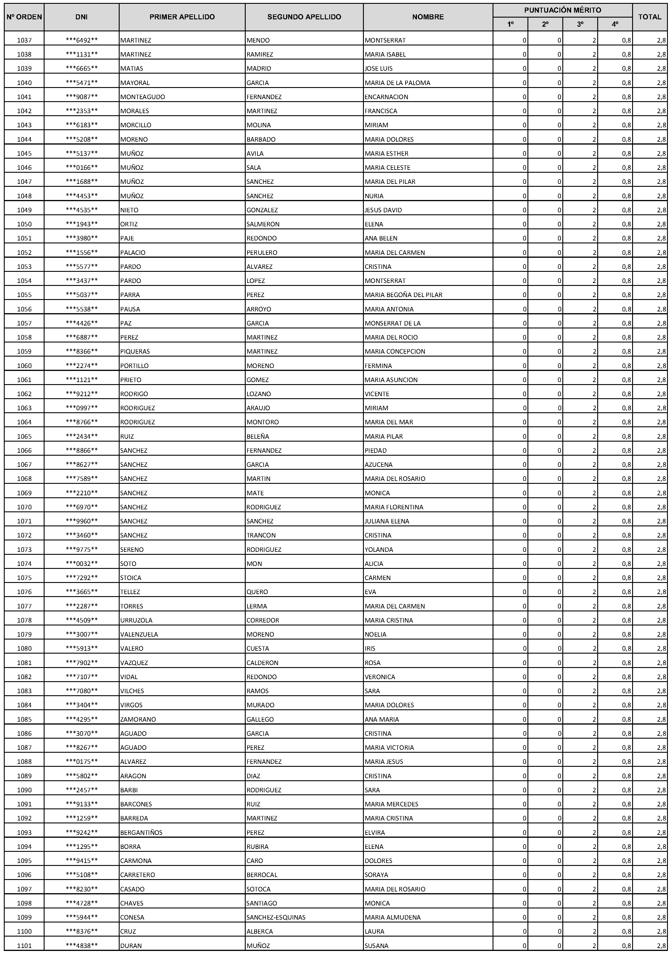 Imagen del artículo Consejería de economía, hacienda y empleo - Autoridades y personal (BOCM nº 2023-228)