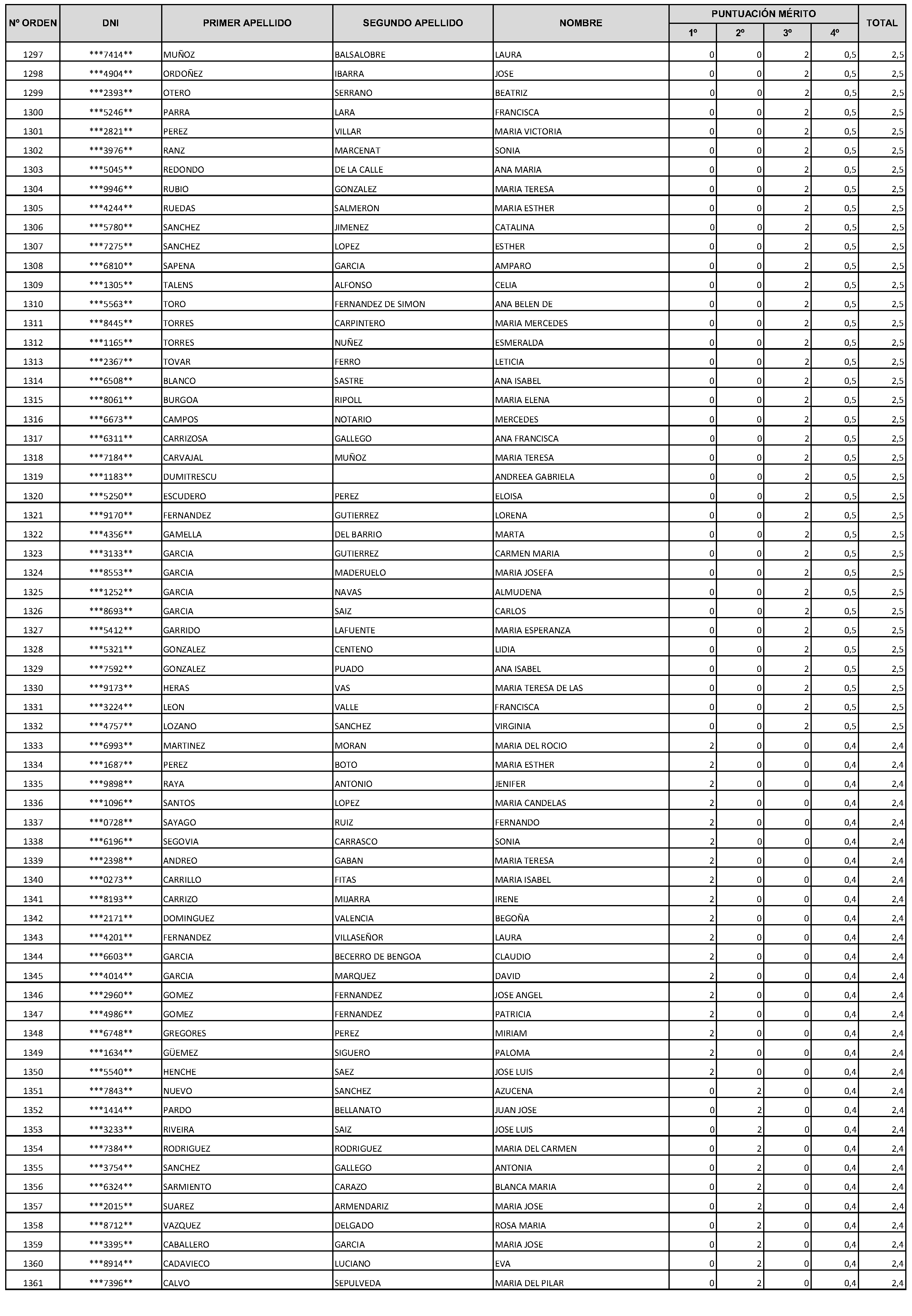 Imagen del artículo Consejería de economía, hacienda y empleo - Autoridades y personal (BOCM nº 2023-228)