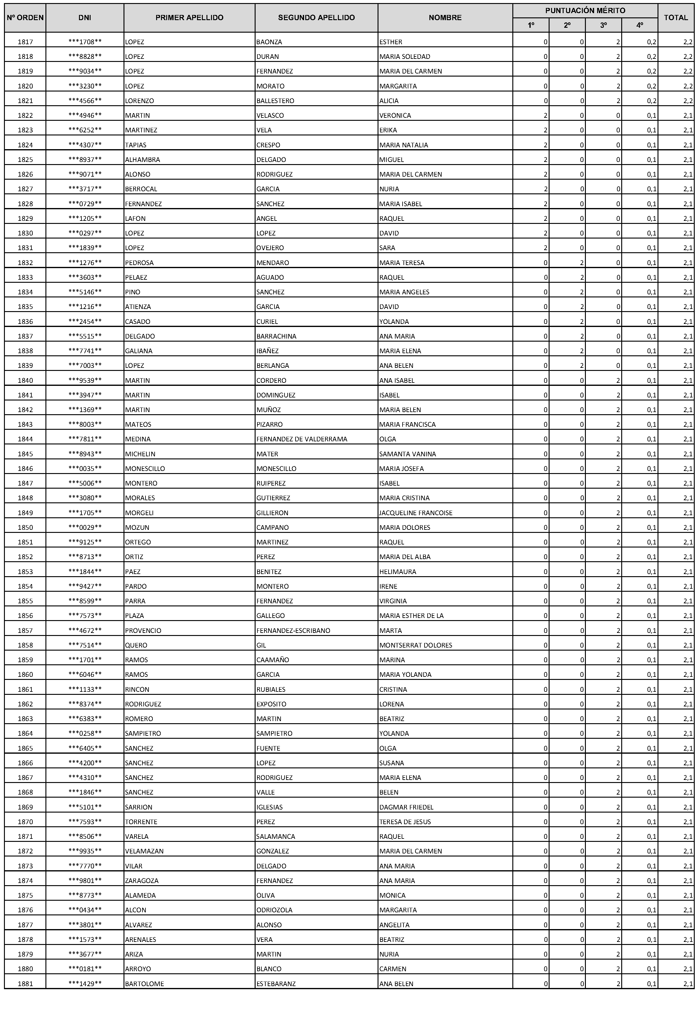 Imagen del artículo Consejería de economía, hacienda y empleo - Autoridades y personal (BOCM nº 2023-228)