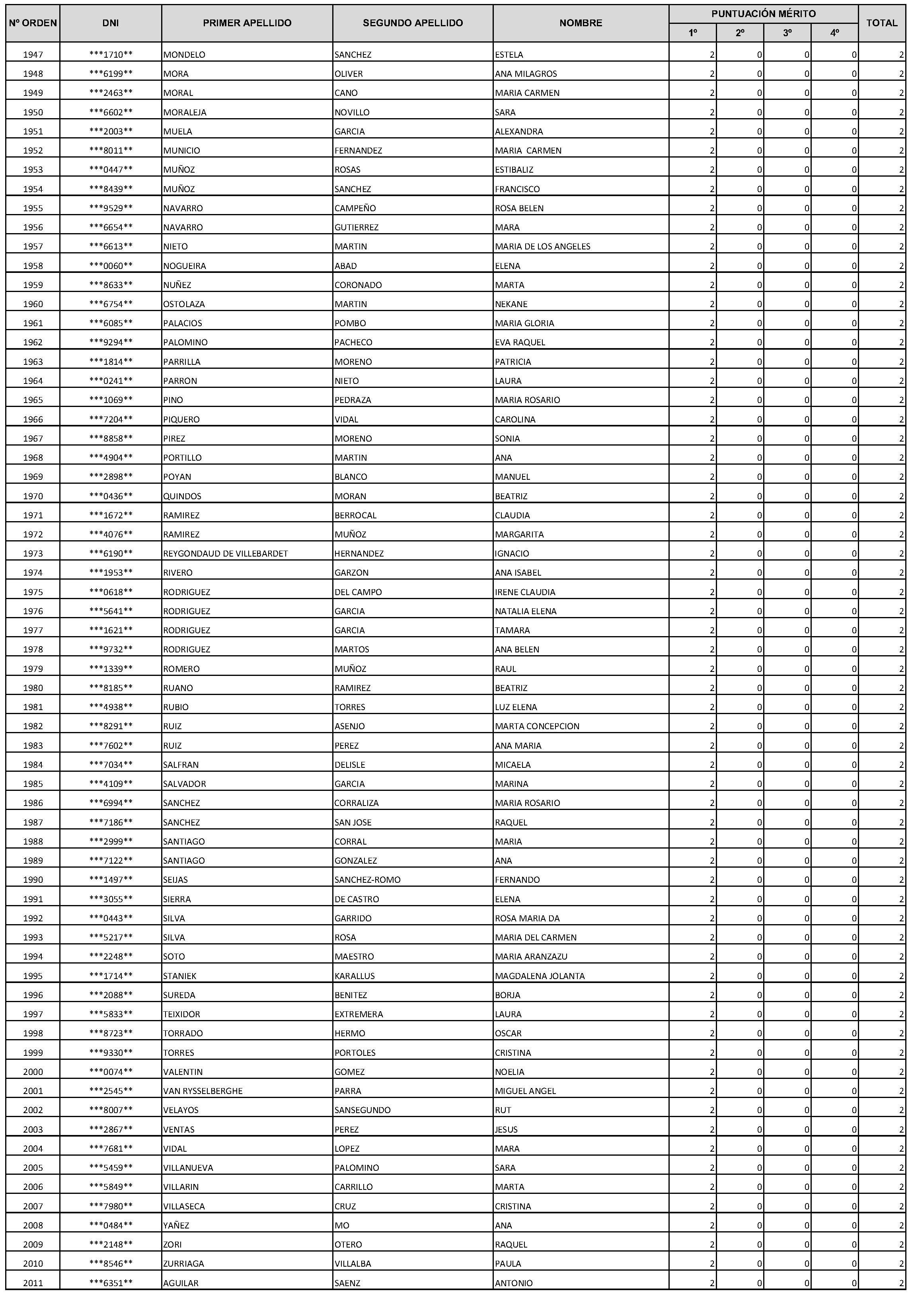 Imagen del artículo Consejería de economía, hacienda y empleo - Autoridades y personal (BOCM nº 2023-228)