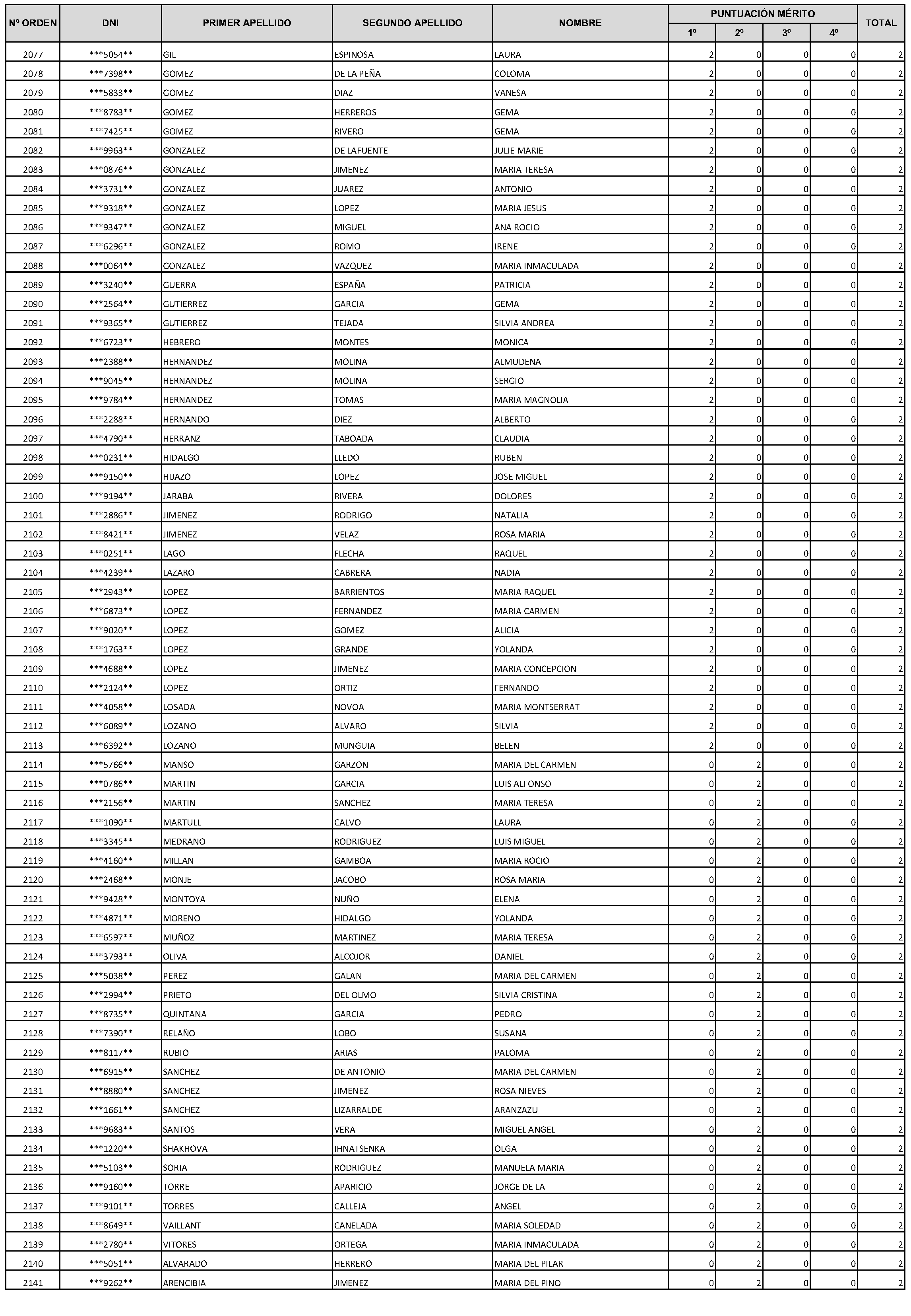 Imagen del artículo Consejería de economía, hacienda y empleo - Autoridades y personal (BOCM nº 2023-228)