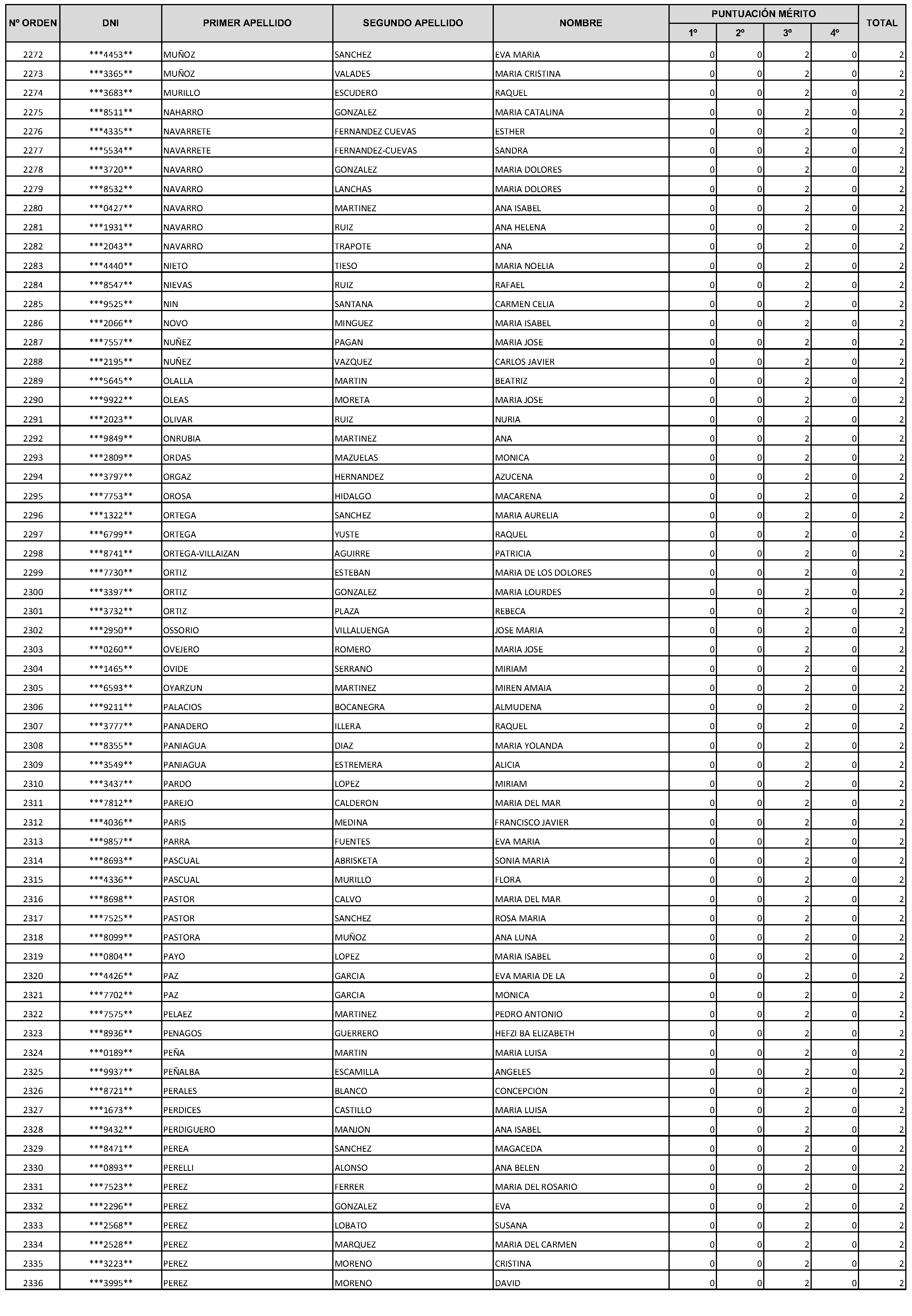 Imagen del artículo Consejería de economía, hacienda y empleo - Autoridades y personal (BOCM nº 2023-228)