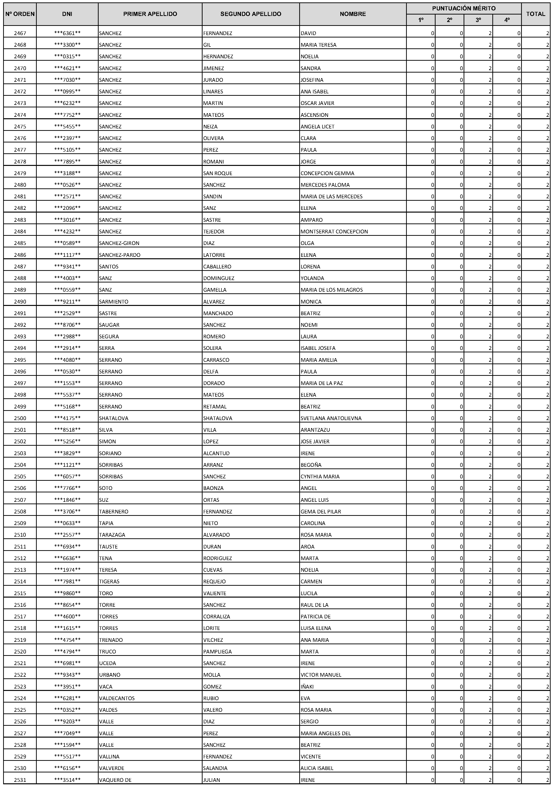 Imagen del artículo Consejería de economía, hacienda y empleo - Autoridades y personal (BOCM nº 2023-228)