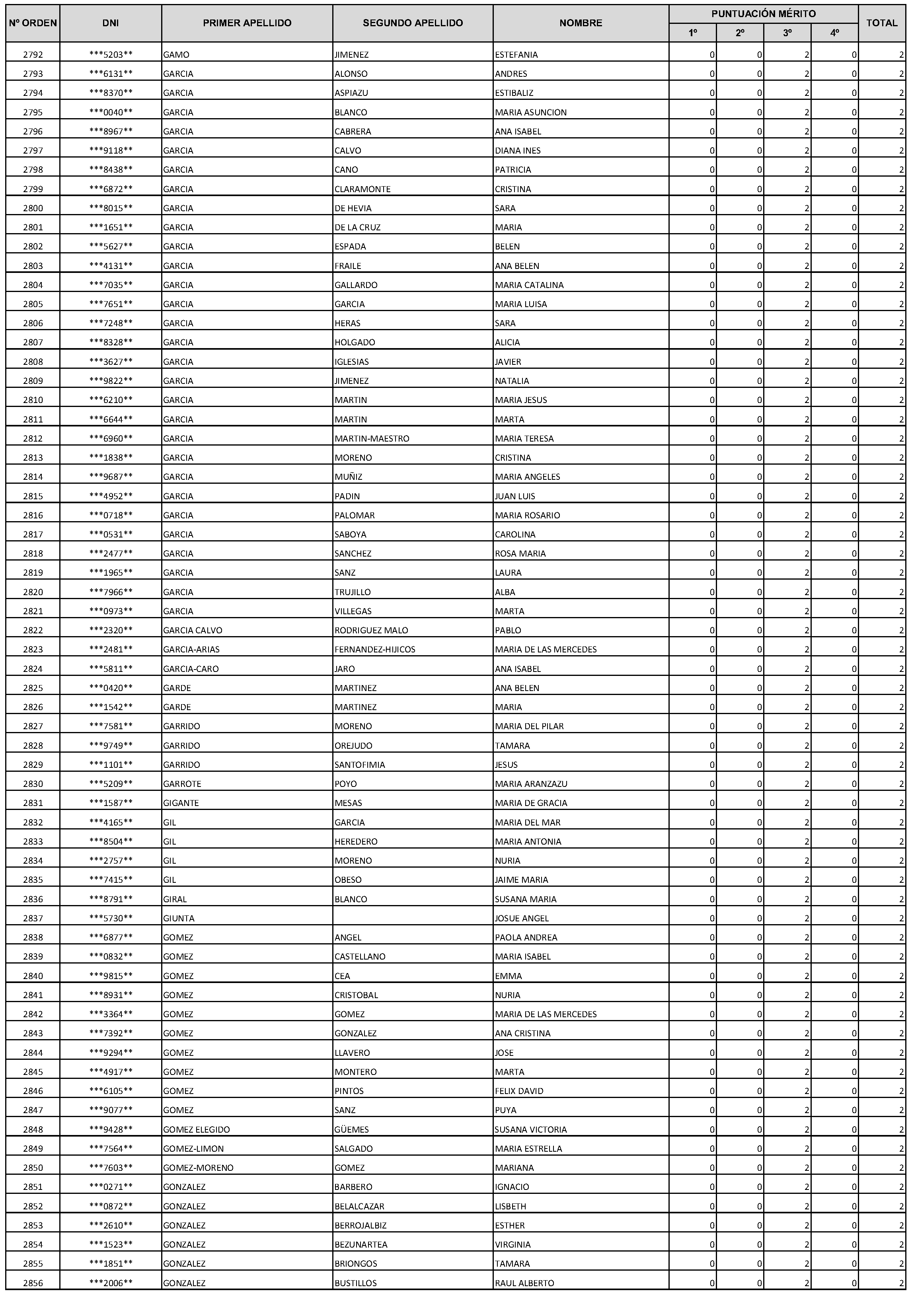 Imagen del artículo Consejería de economía, hacienda y empleo - Autoridades y personal (BOCM nº 2023-228)