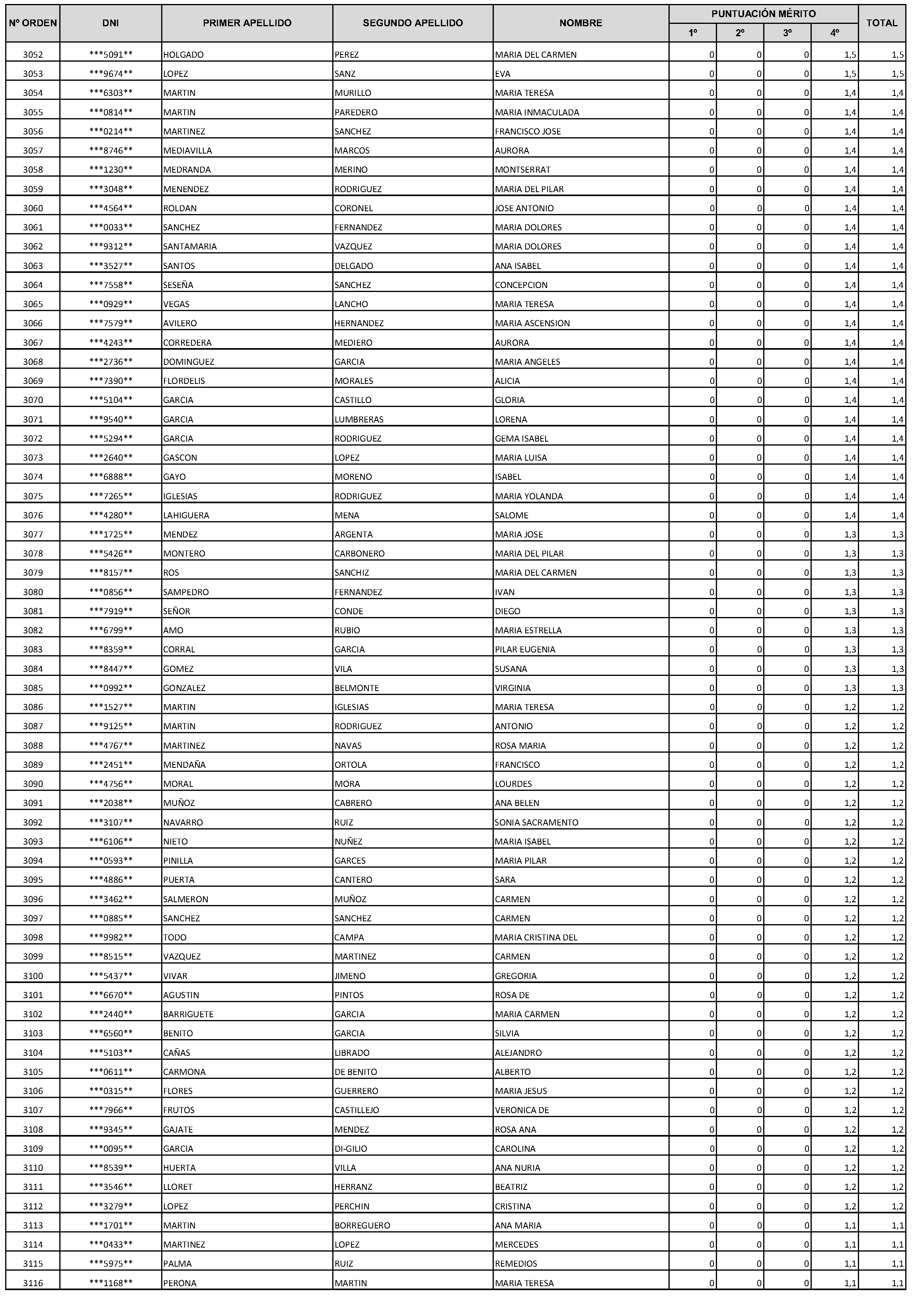 Imagen del artículo Consejería de economía, hacienda y empleo - Autoridades y personal (BOCM nº 2023-228)