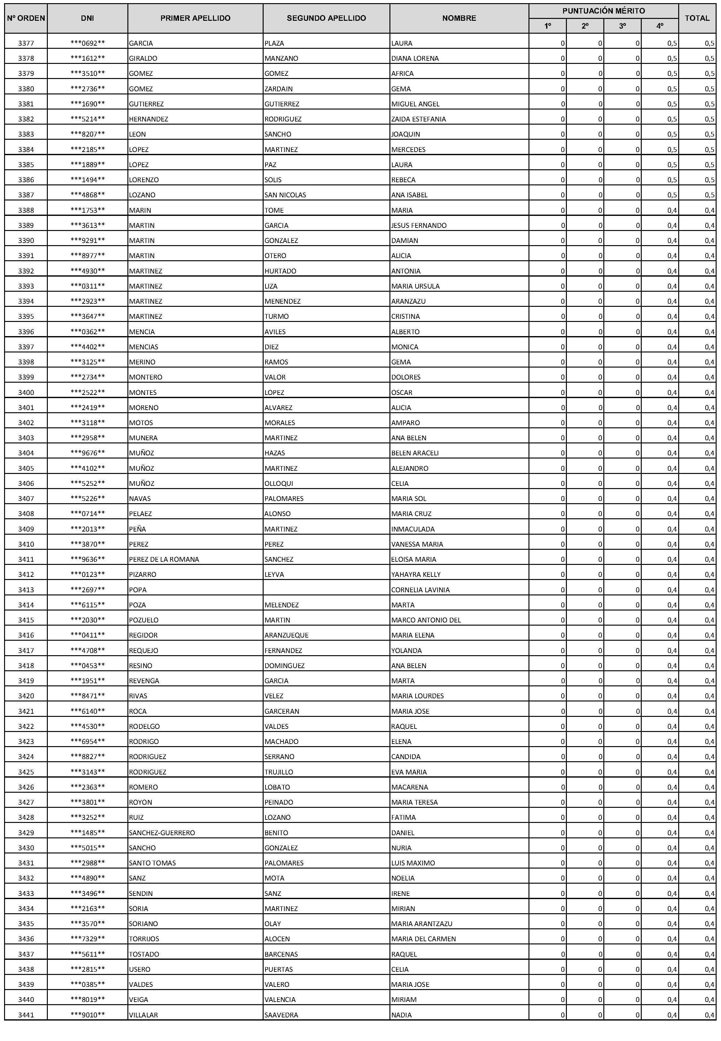 Imagen del artículo Consejería de economía, hacienda y empleo - Autoridades y personal (BOCM nº 2023-228)