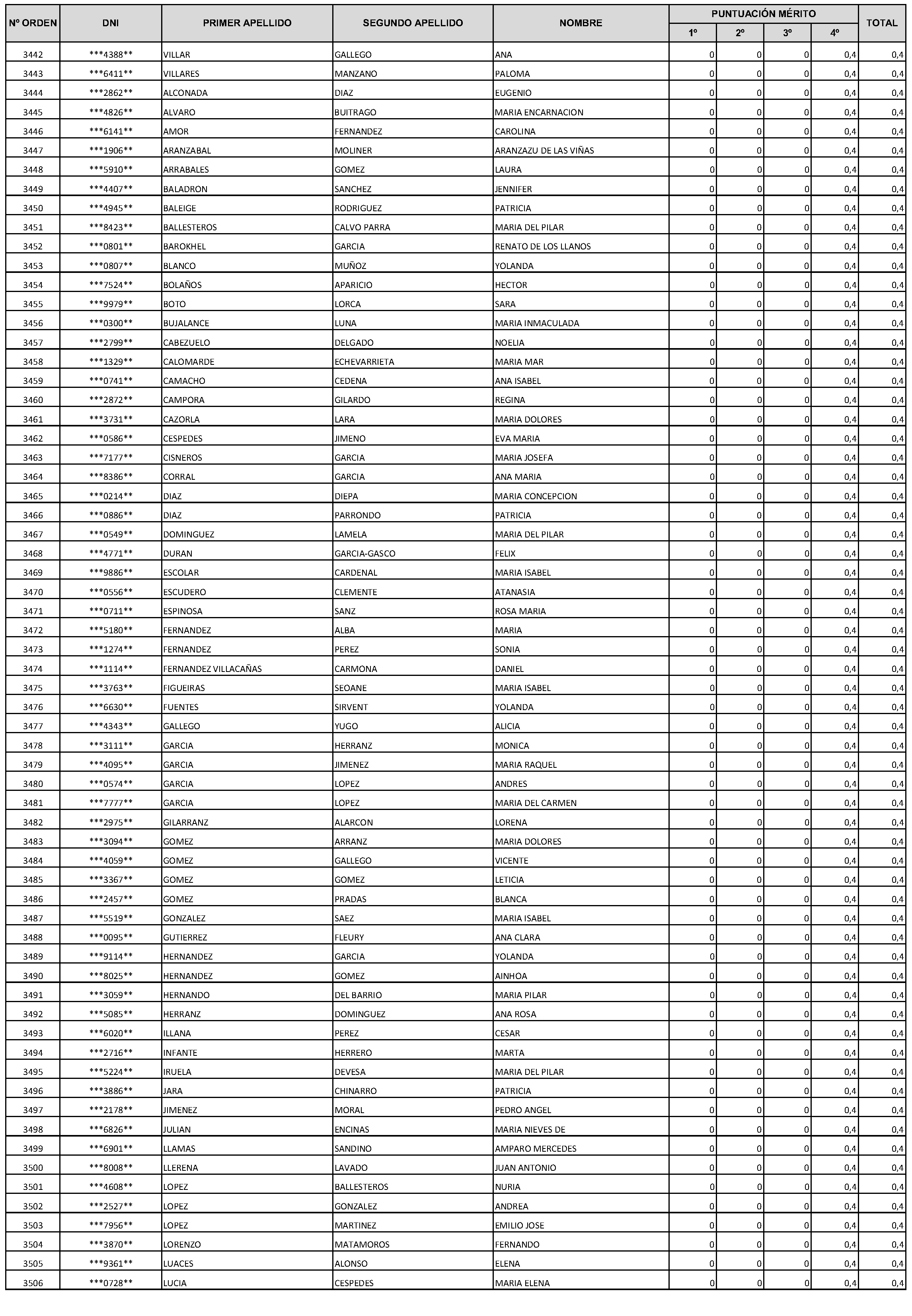 Imagen del artículo Consejería de economía, hacienda y empleo - Autoridades y personal (BOCM nº 2023-228)