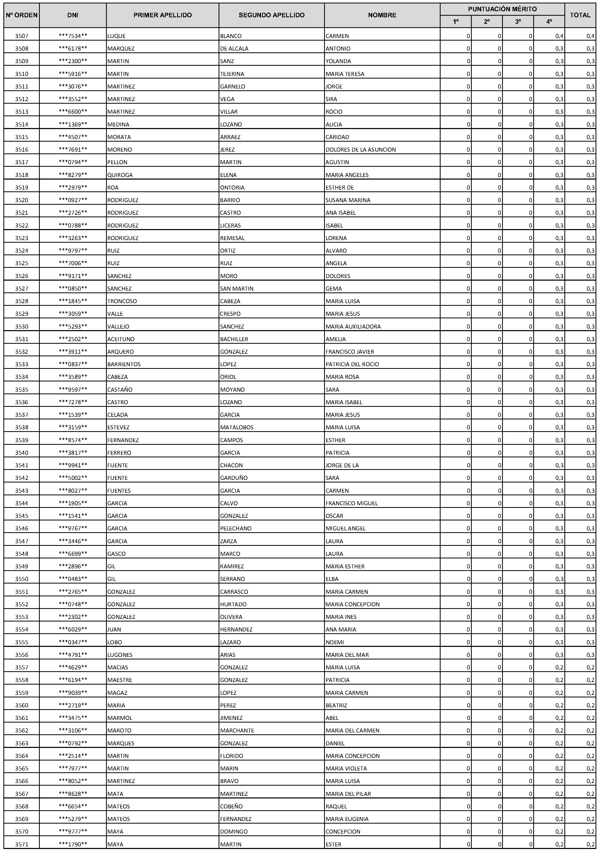 Imagen del artículo Consejería de economía, hacienda y empleo - Autoridades y personal (BOCM nº 2023-228)