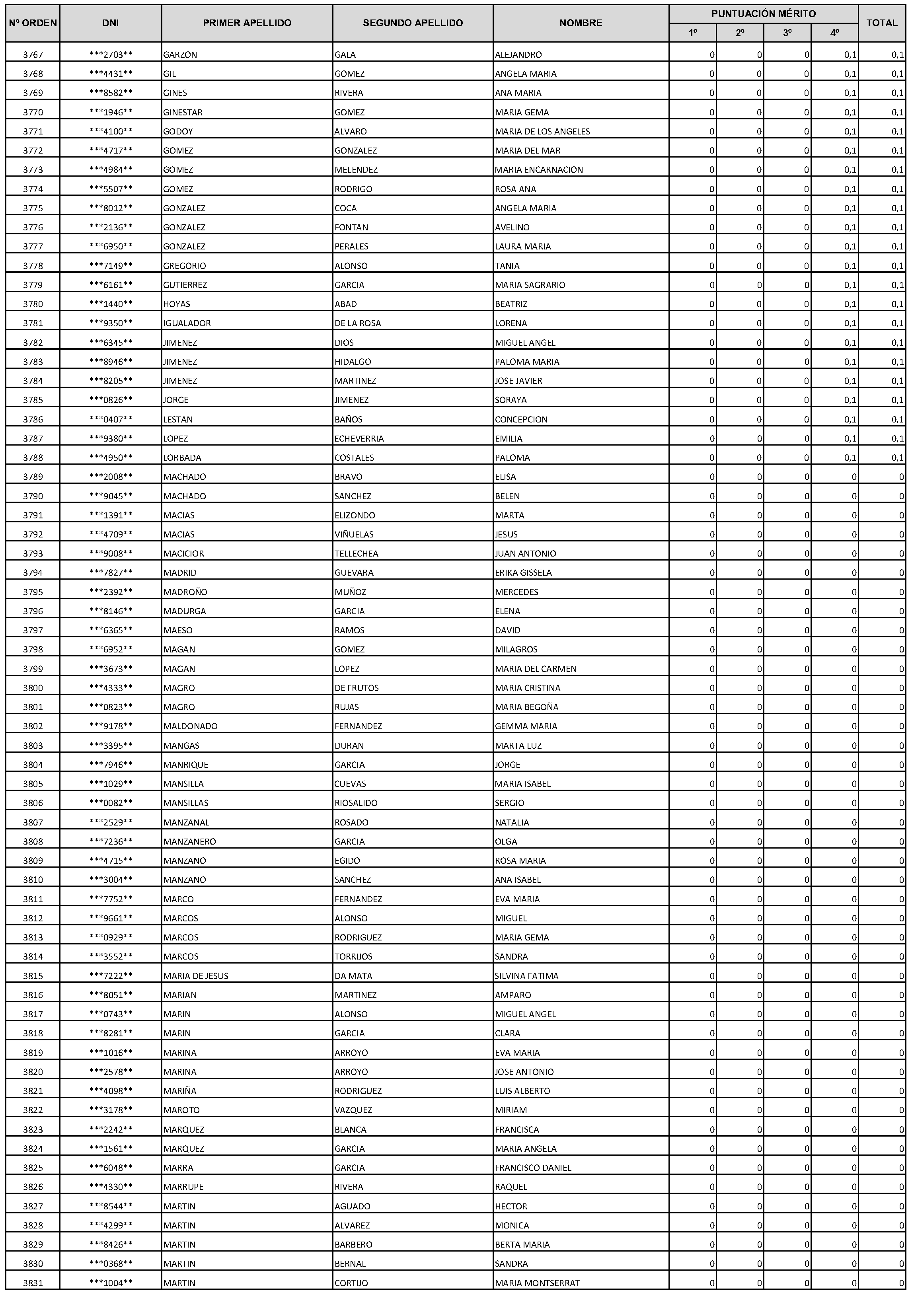 Imagen del artículo Consejería de economía, hacienda y empleo - Autoridades y personal (BOCM nº 2023-228)