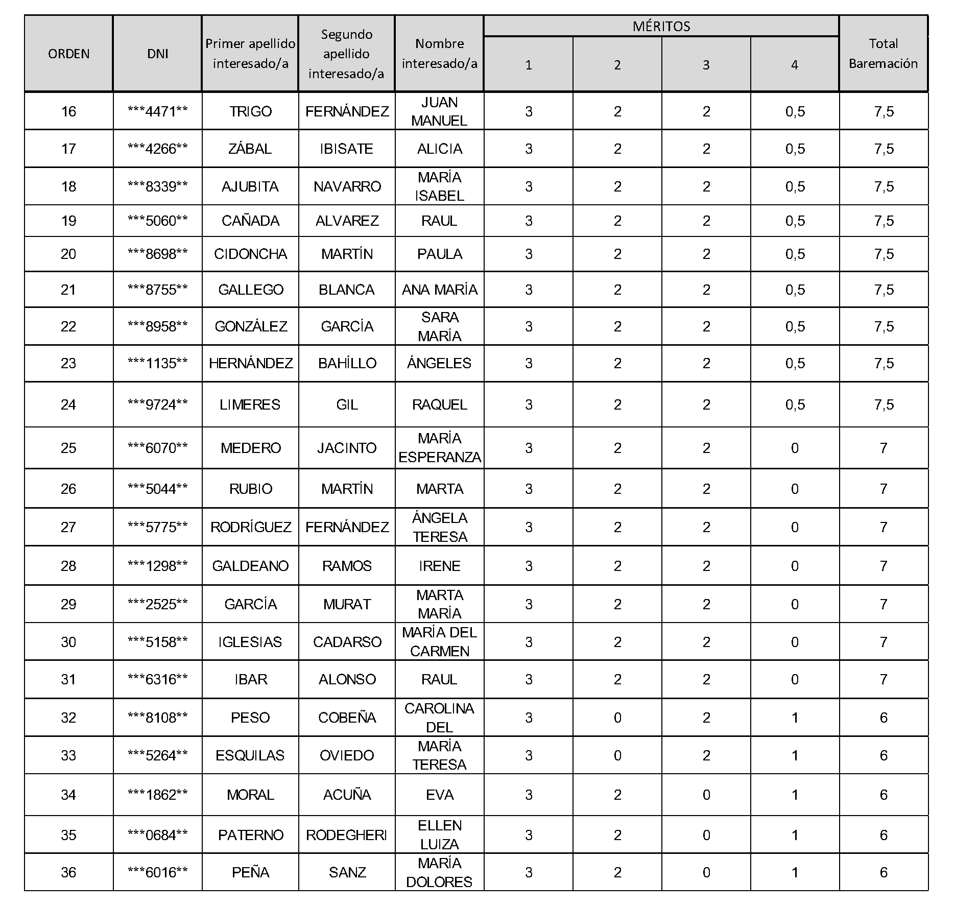 Imagen del artículo Consejería de vivienda, transportes e infraestructuras - Autoridades y personal (BOCM nº 2023-242)