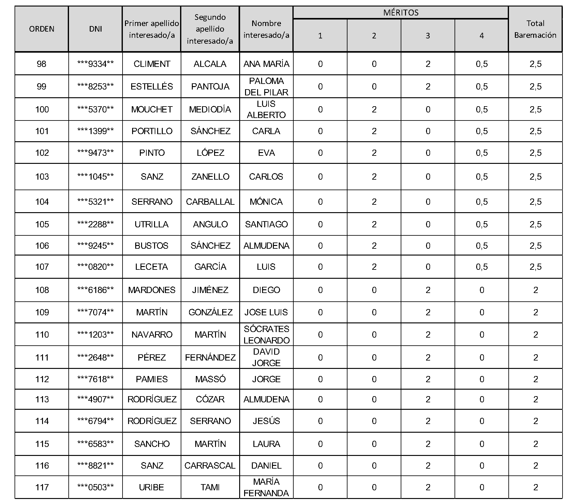 Imagen del artículo Consejería de vivienda, transportes e infraestructuras - Autoridades y personal (BOCM nº 2023-242)