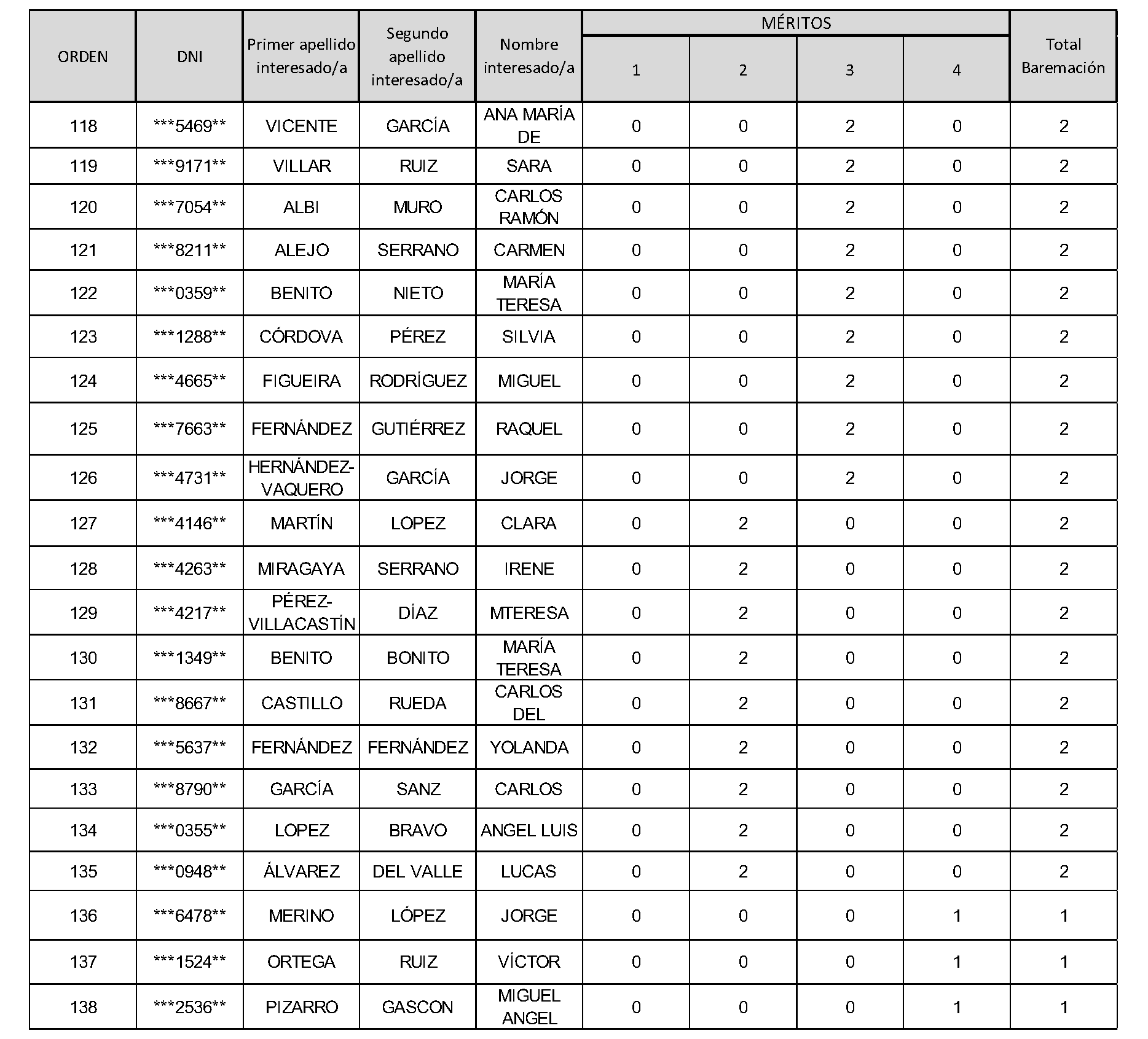 Imagen del artículo Consejería de vivienda, transportes e infraestructuras - Autoridades y personal (BOCM nº 2023-242)