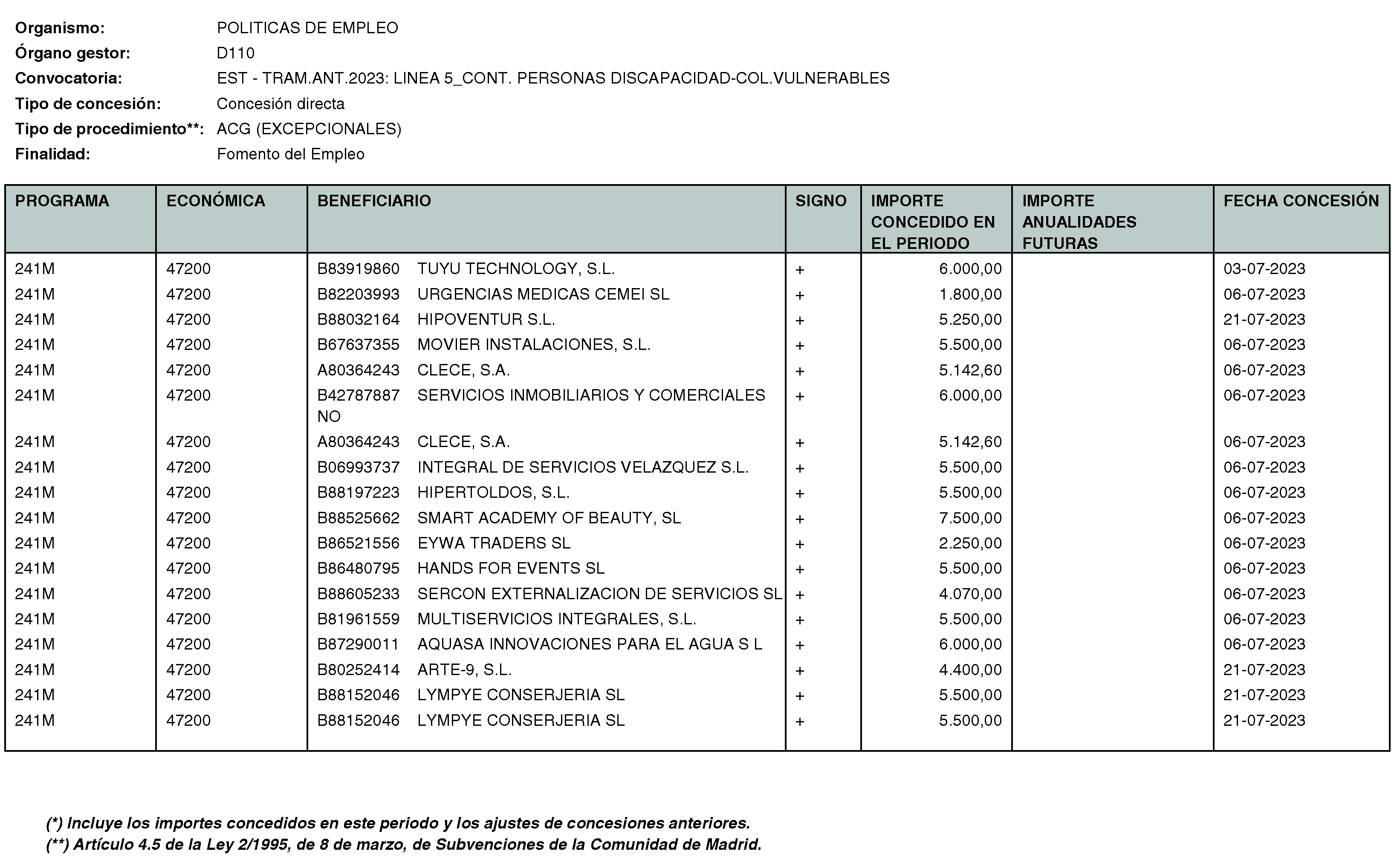 Imagen del artículo Consejería de economía, hacienda y empleo - Otras disposiciones (BOCM nº 2023-250)