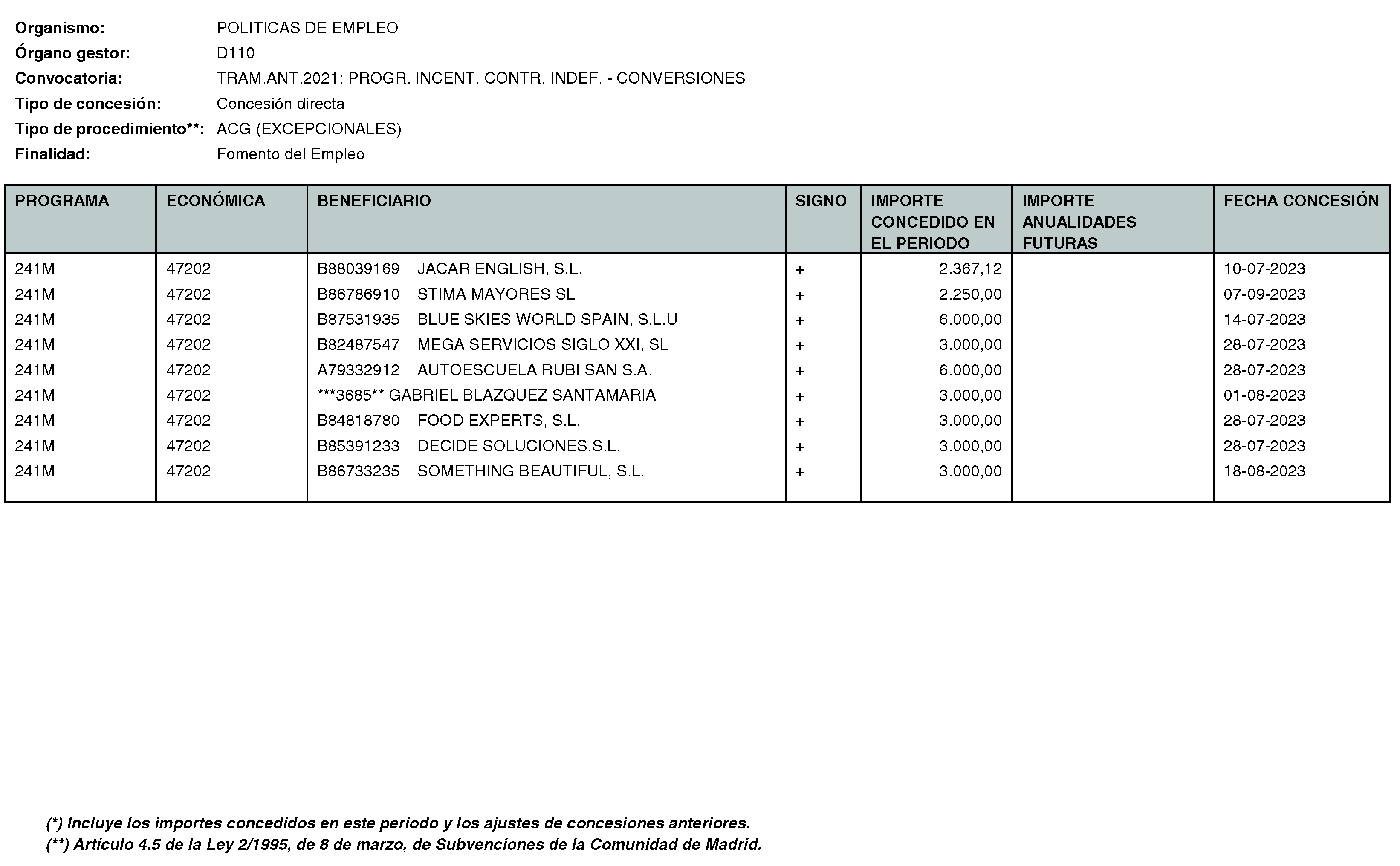 Imagen del artículo Consejería de economía, hacienda y empleo - Otras disposiciones (BOCM nº 2023-250)