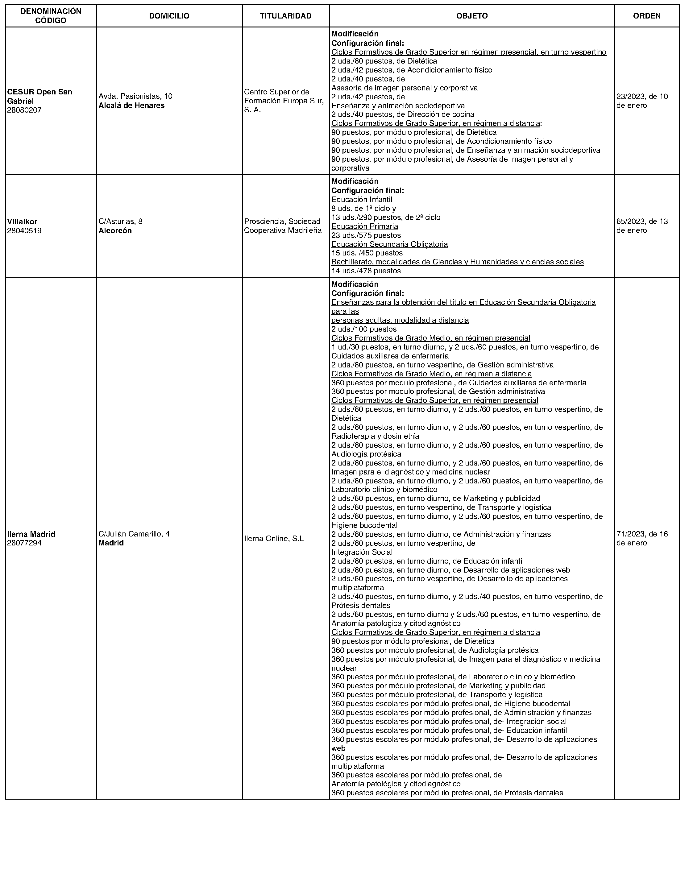 Imagen del artículo Consejería de educación, ciencia y universidades - Otras disposiciones (BOCM nº 2023-265)