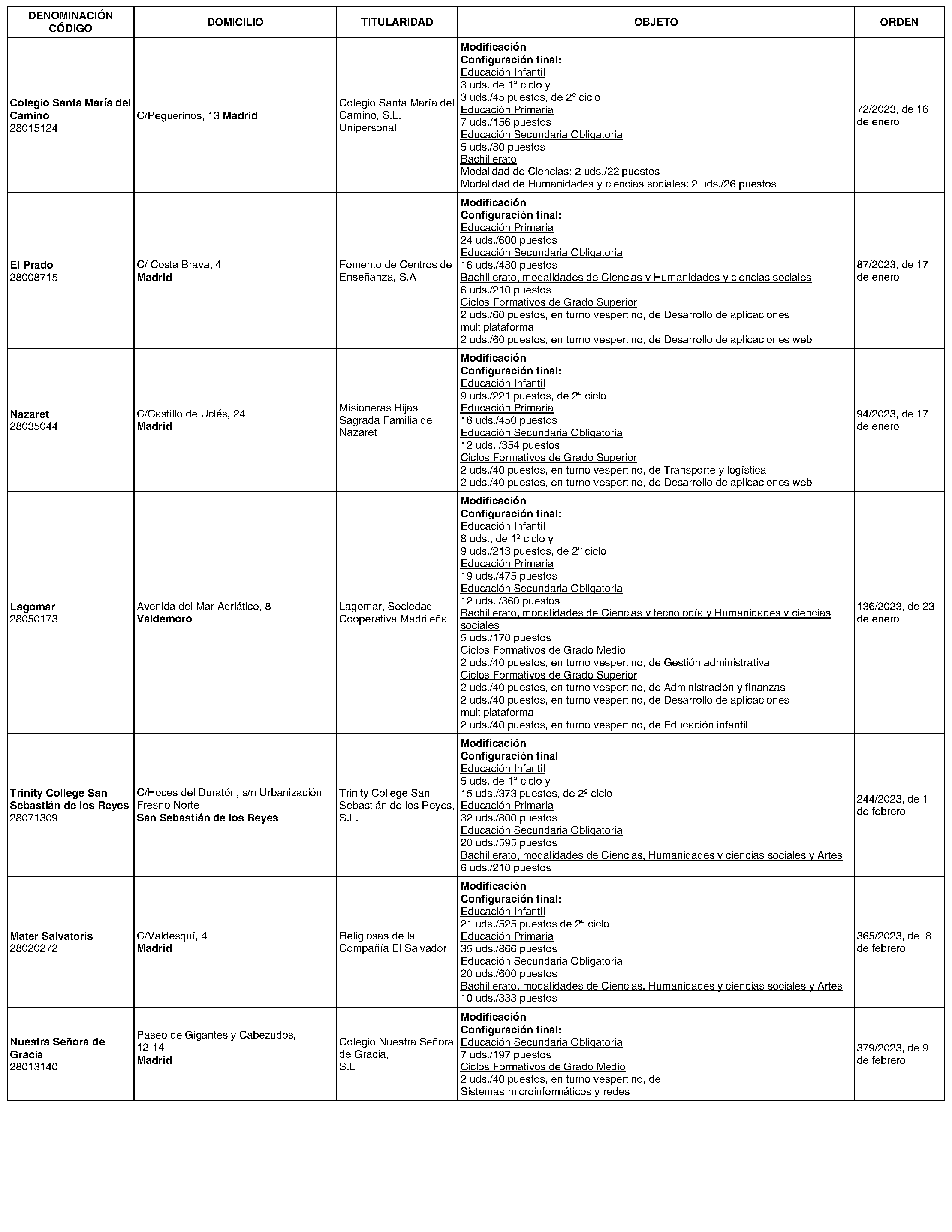 Imagen del artículo Consejería de educación, ciencia y universidades - Otras disposiciones (BOCM nº 2023-265)