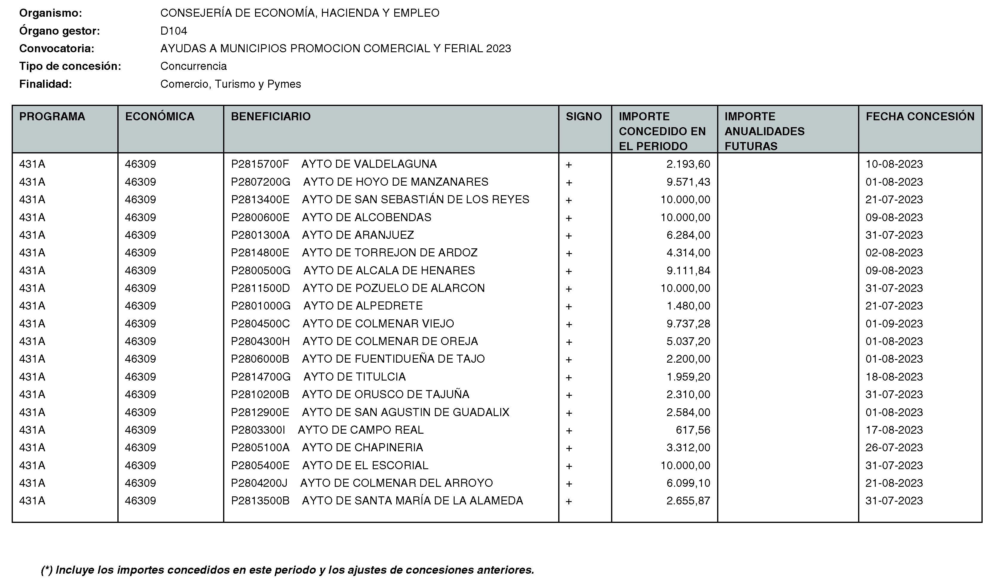 Imagen del artículo Consejería de economía, hacienda y empleo - Otras disposiciones (BOCM nº 2023-271)