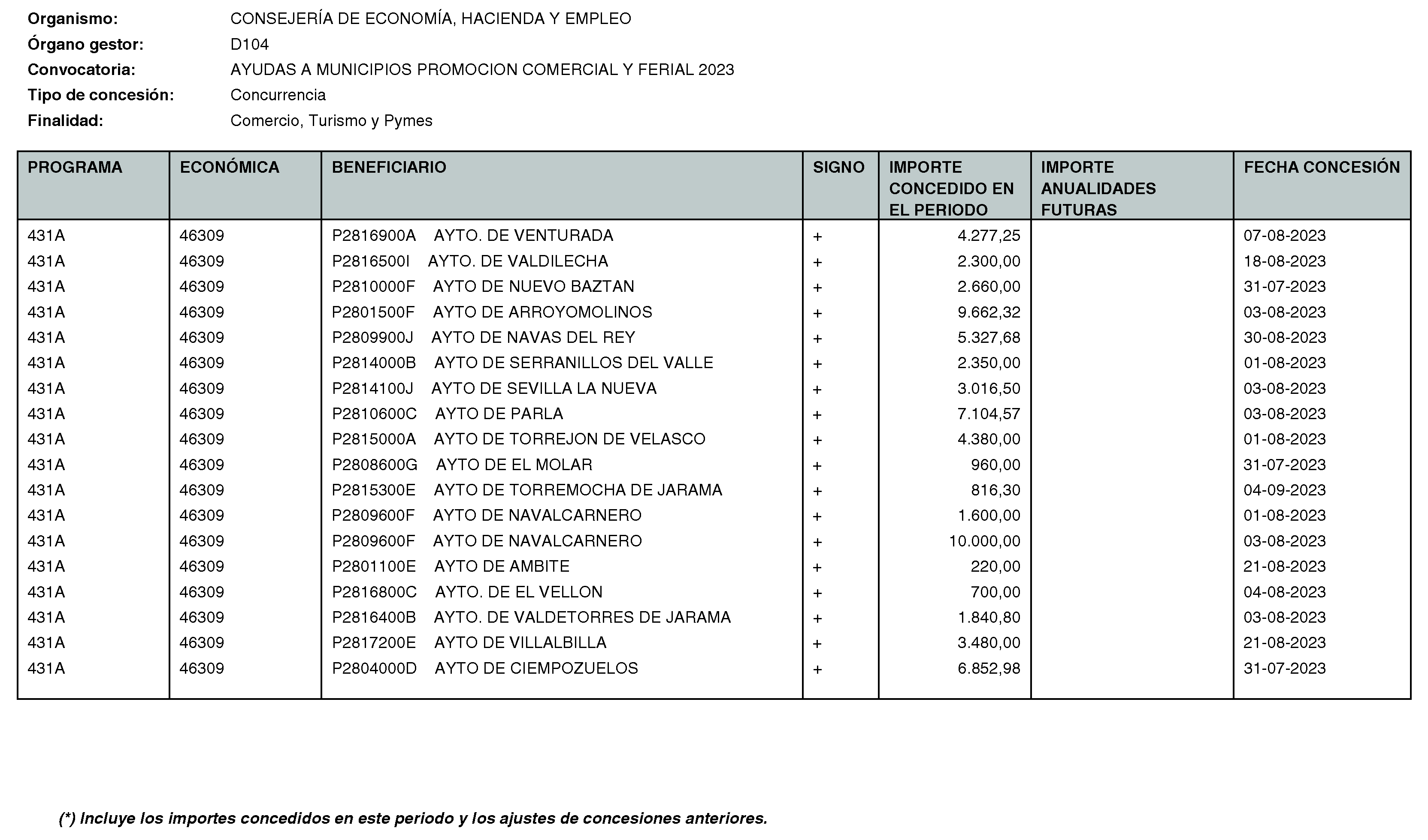 Imagen del artículo Consejería de economía, hacienda y empleo - Otras disposiciones (BOCM nº 2023-271)