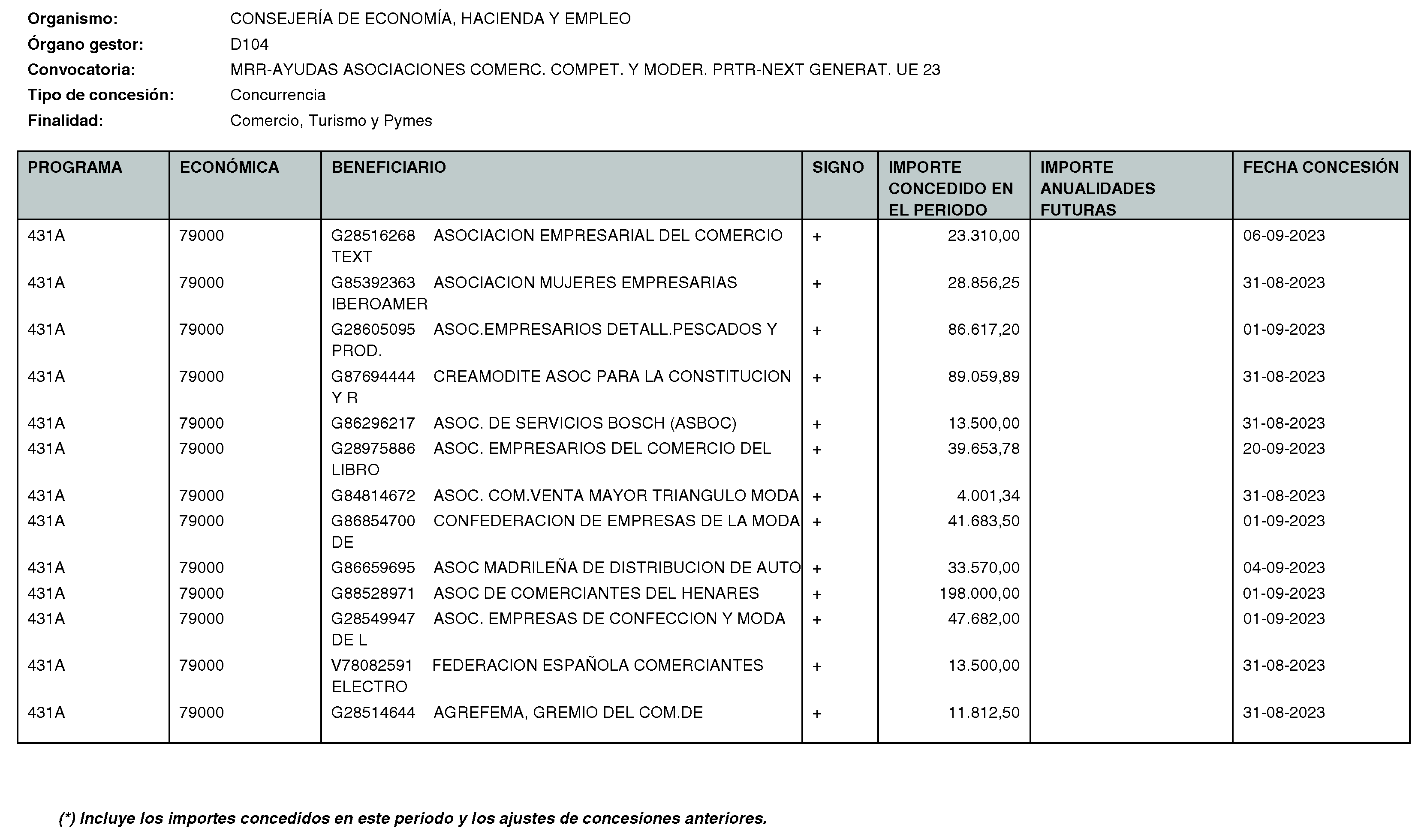 Imagen del artículo Consejería de economía, hacienda y empleo - Otras disposiciones (BOCM nº 2023-271)