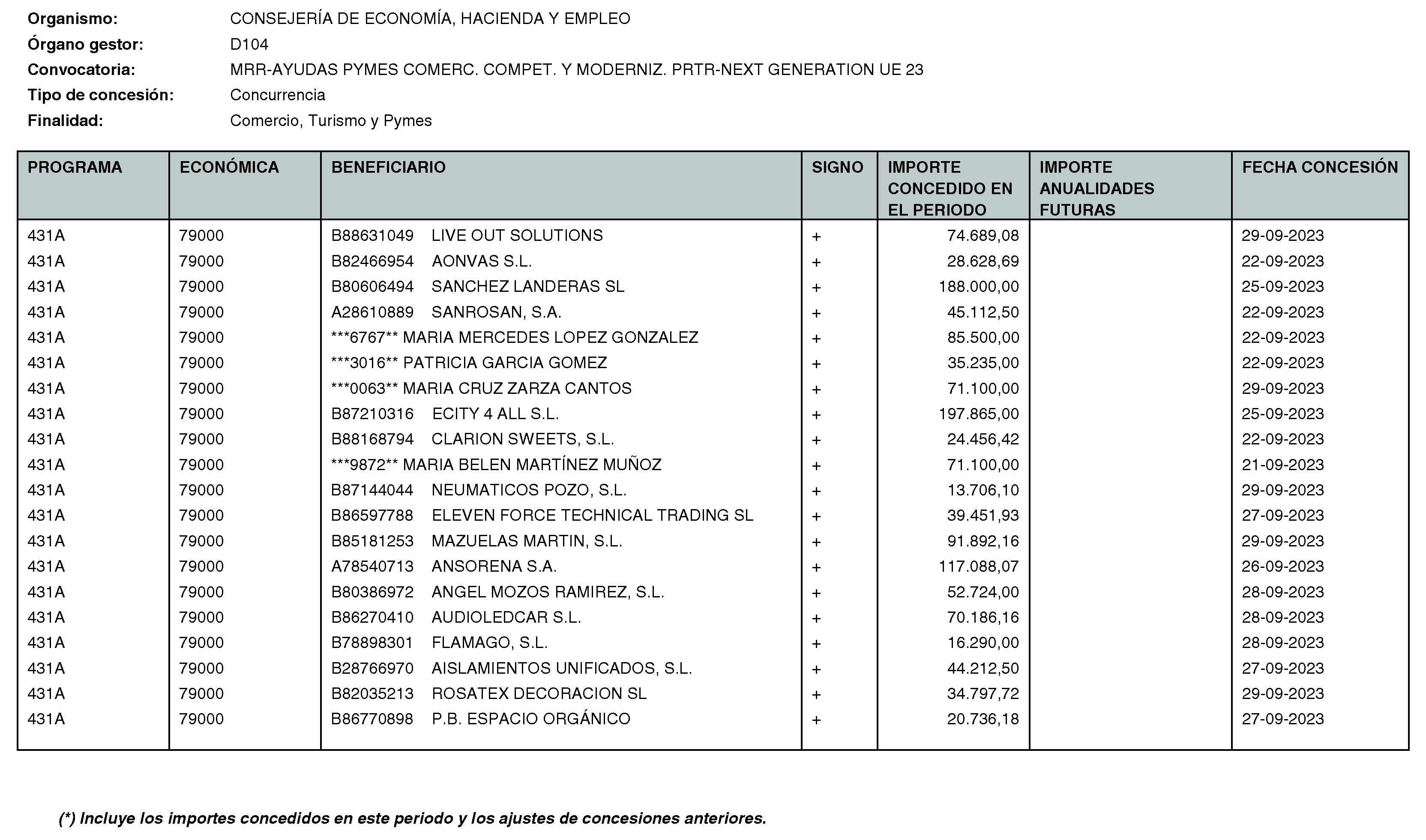 Imagen del artículo Consejería de economía, hacienda y empleo - Otras disposiciones (BOCM nº 2023-271)