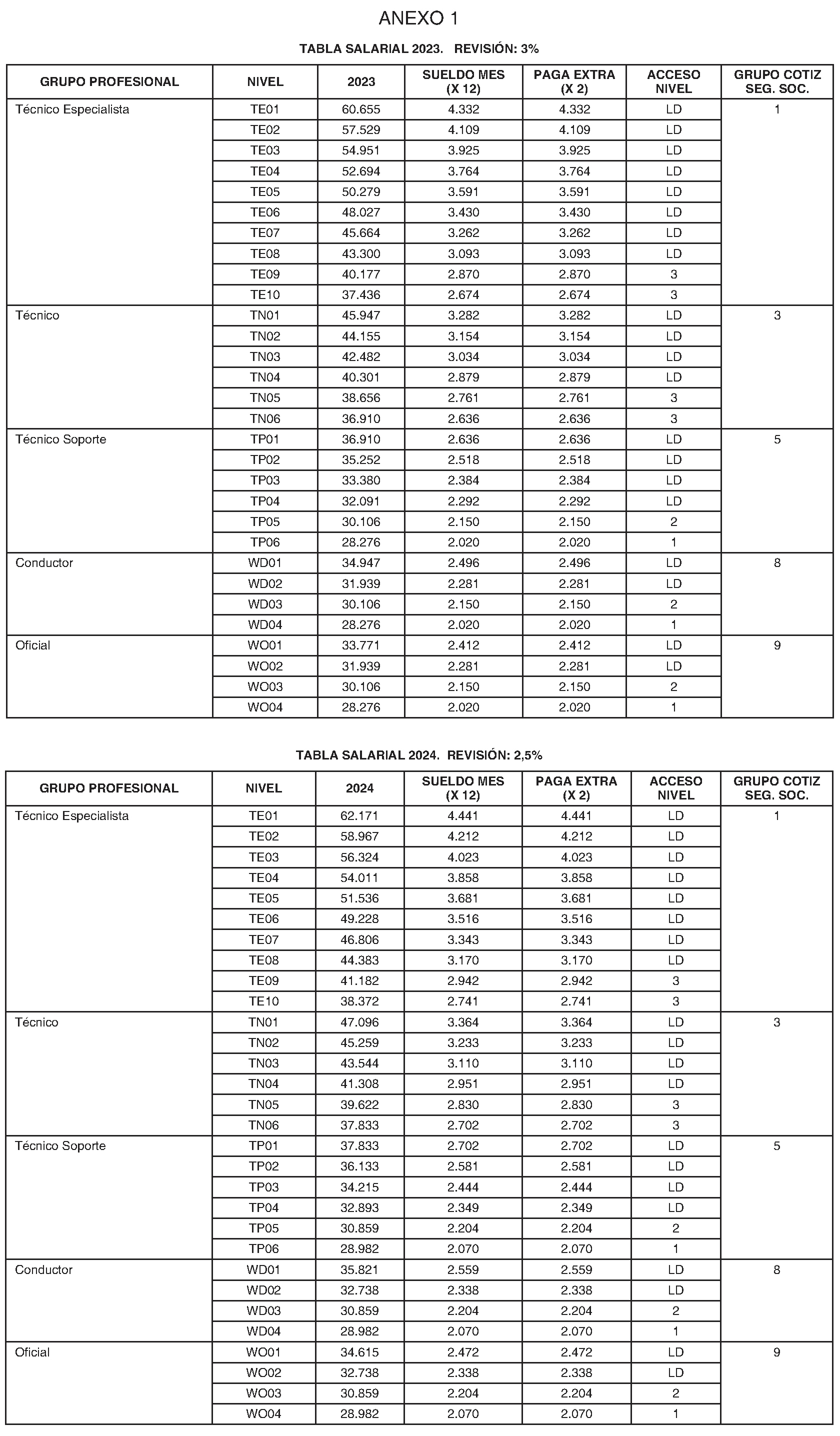 Imagen del artículo RESOLUCIÓN de 8 de noviembre de 2023, de la Dirección General de Trabajo de la Consejería de Economía, Hacienda y Empleo, sobre registro, depósito y publicación del convenio colectivo de la Daimler Truck España, S. L. U. (Código número 28103741012023).