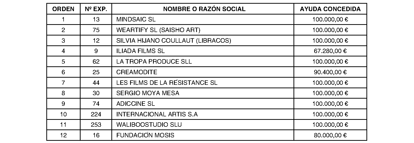 Imagen del artículo ORDEN 2106/2023, de 7 de diciembre, de la Consejería de Cultura, Turismo y Deporte, por la que se resuelve con carácter definitivo la convocatoria pública de subvenciones destinadas al apoyo a aceleradoras culturales con cargo al Plan de Recuperación, Transformación y Resiliencia (financiado por la Unión Europea) fondo Next Generation UE.