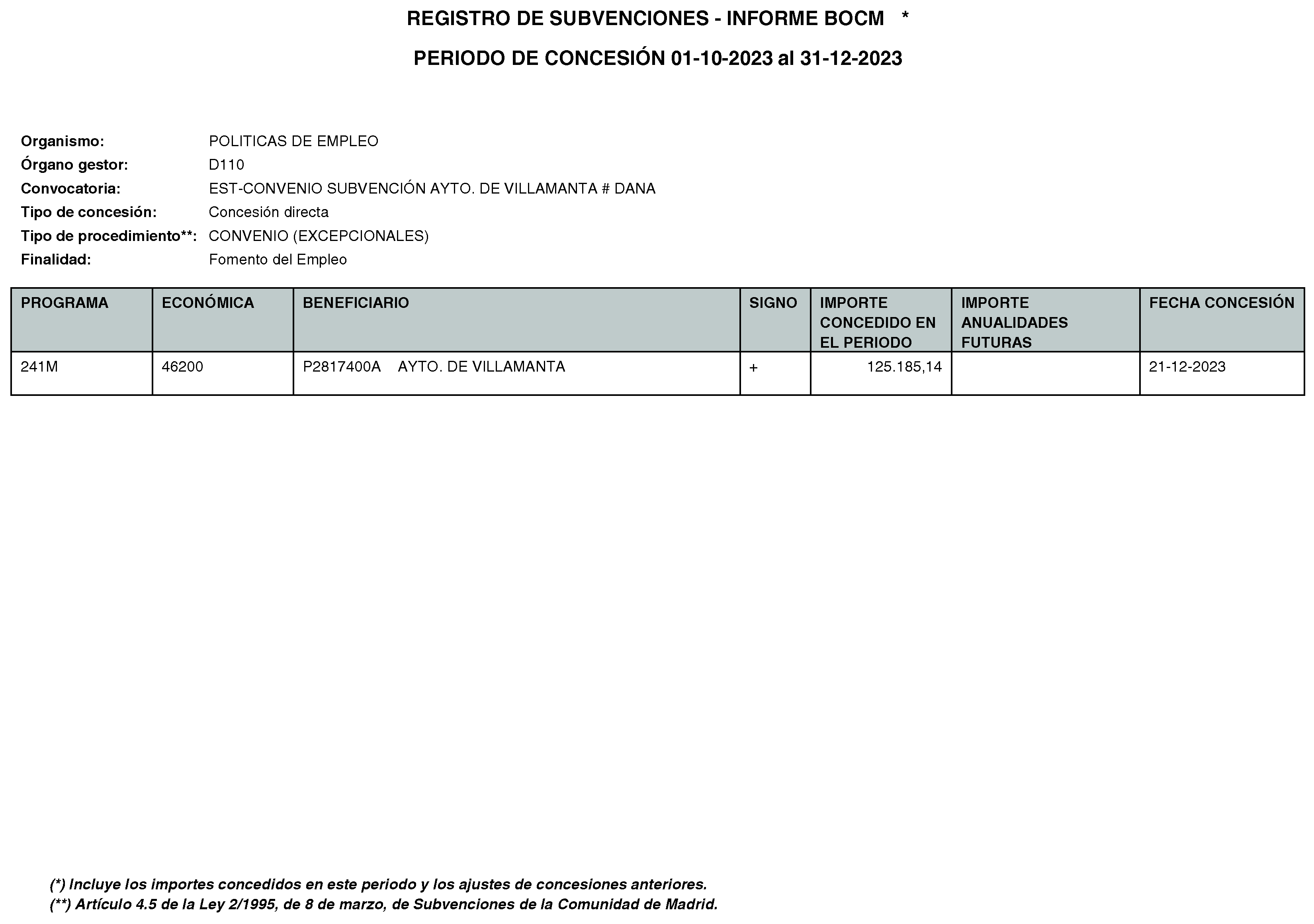 Imagen del artículo RESOLUCIÓN de 11 de enero de 2024, de la Directora General del Servicio Público de Empleo, por la que se hace pública la relación de subvenciones concedidas durante el cuarto trimestre del ejercicio 2023 con cargo al Programa 241M: Dirección General del Servicio Público de Empleo de la Consejería de Economía, Hacienda y Empleo.