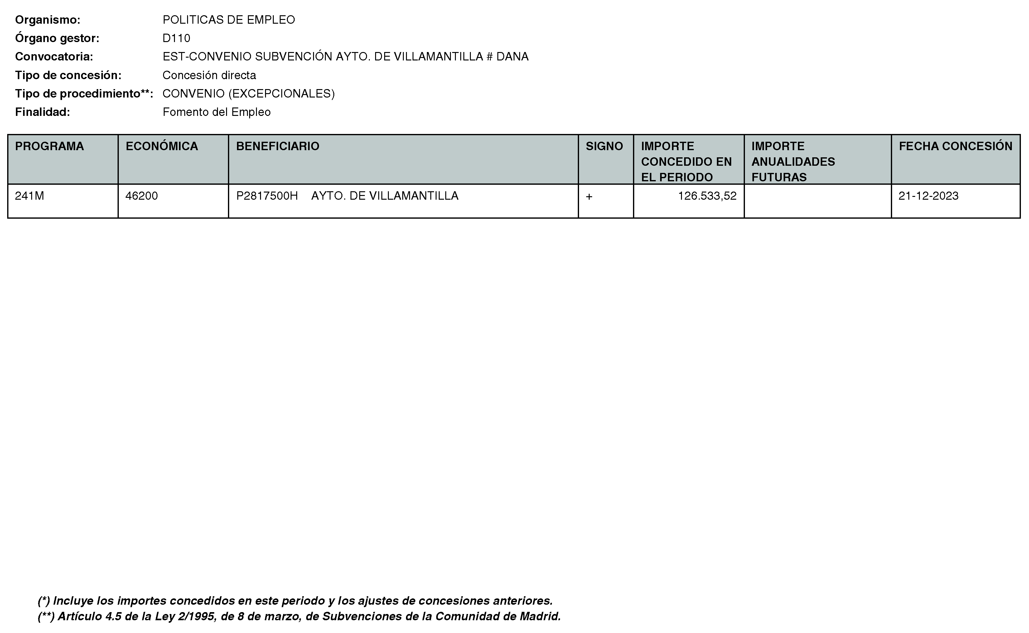 Imagen del artículo RESOLUCIÓN de 11 de enero de 2024, de la Directora General del Servicio Público de Empleo, por la que se hace pública la relación de subvenciones concedidas durante el cuarto trimestre del ejercicio 2023 con cargo al Programa 241M: Dirección General del Servicio Público de Empleo de la Consejería de Economía, Hacienda y Empleo.