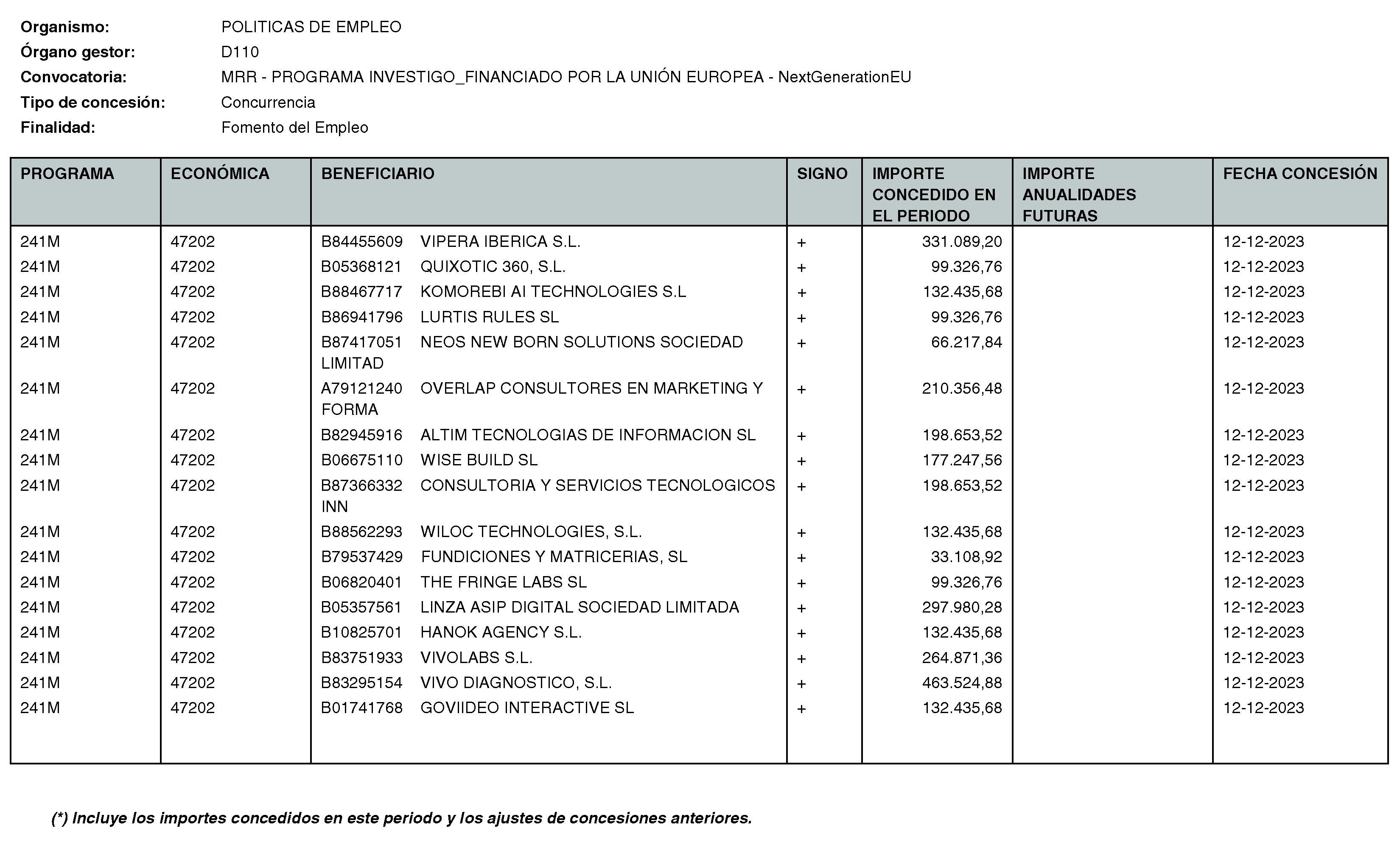 Imagen del artículo RESOLUCIÓN de 11 de enero de 2024, de la Directora General del Servicio Público de Empleo, por la que se hace pública la relación de subvenciones concedidas durante el cuarto trimestre del ejercicio 2023 con cargo al Programa 241M: Dirección General del Servicio Público de Empleo de la Consejería de Economía, Hacienda y Empleo.