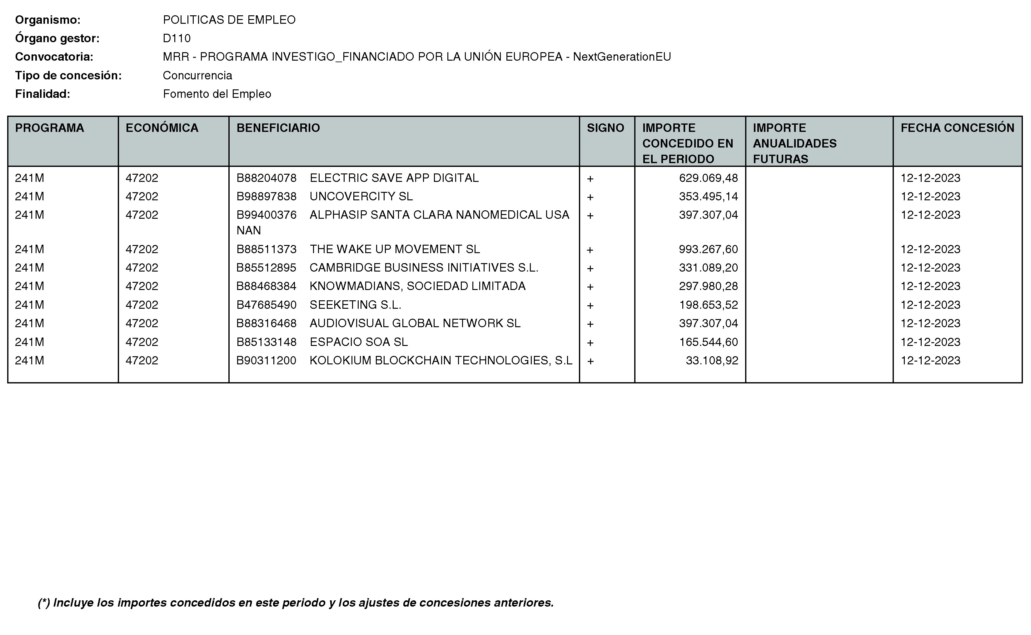 Imagen del artículo RESOLUCIÓN de 11 de enero de 2024, de la Directora General del Servicio Público de Empleo, por la que se hace pública la relación de subvenciones concedidas durante el cuarto trimestre del ejercicio 2023 con cargo al Programa 241M: Dirección General del Servicio Público de Empleo de la Consejería de Economía, Hacienda y Empleo.