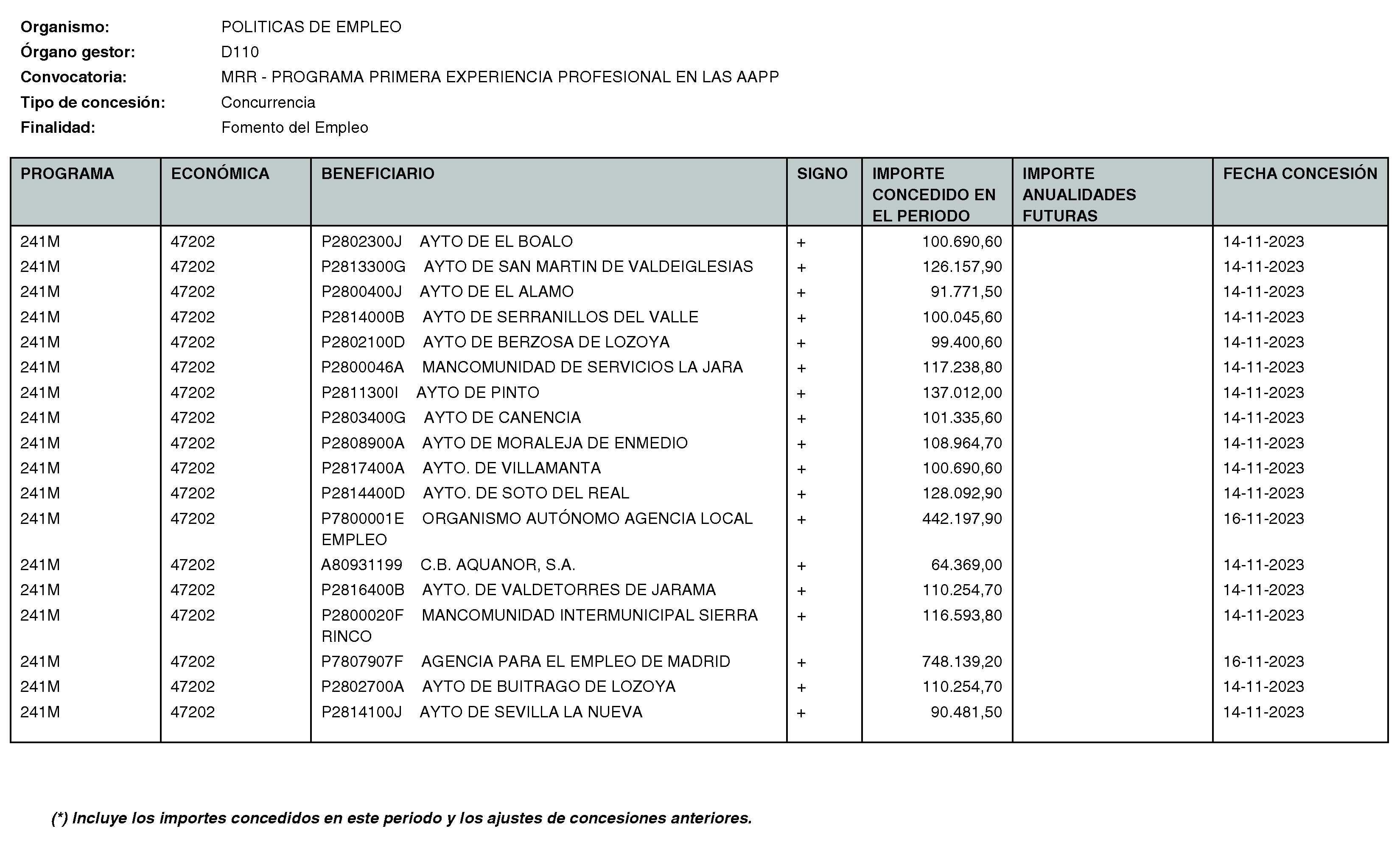 Imagen del artículo RESOLUCIÓN de 11 de enero de 2024, de la Directora General del Servicio Público de Empleo, por la que se hace pública la relación de subvenciones concedidas durante el cuarto trimestre del ejercicio 2023 con cargo al Programa 241M: Dirección General del Servicio Público de Empleo de la Consejería de Economía, Hacienda y Empleo.