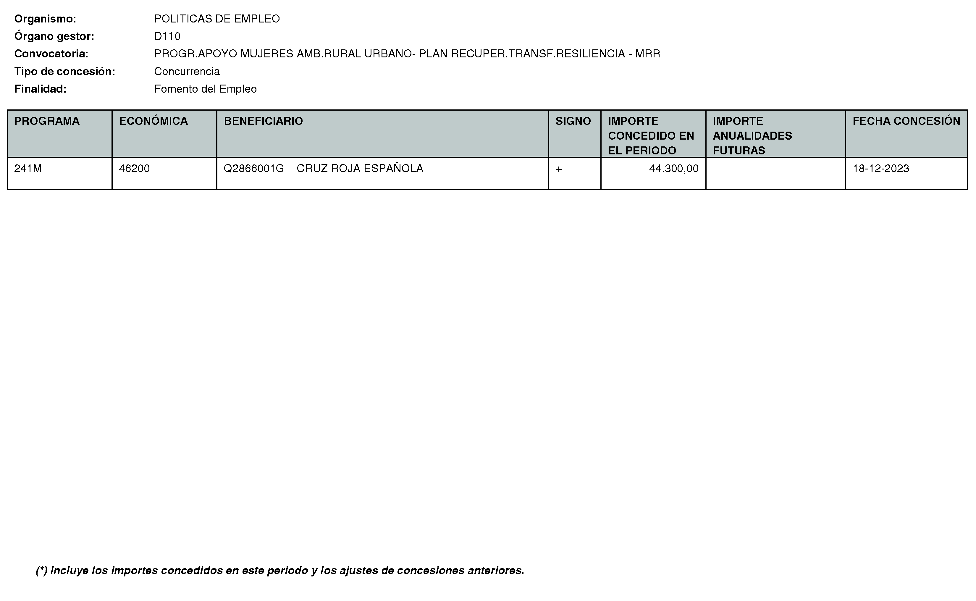 Imagen del artículo RESOLUCIÓN de 11 de enero de 2024, de la Directora General del Servicio Público de Empleo, por la que se hace pública la relación de subvenciones concedidas durante el cuarto trimestre del ejercicio 2023 con cargo al Programa 241M: Dirección General del Servicio Público de Empleo de la Consejería de Economía, Hacienda y Empleo.