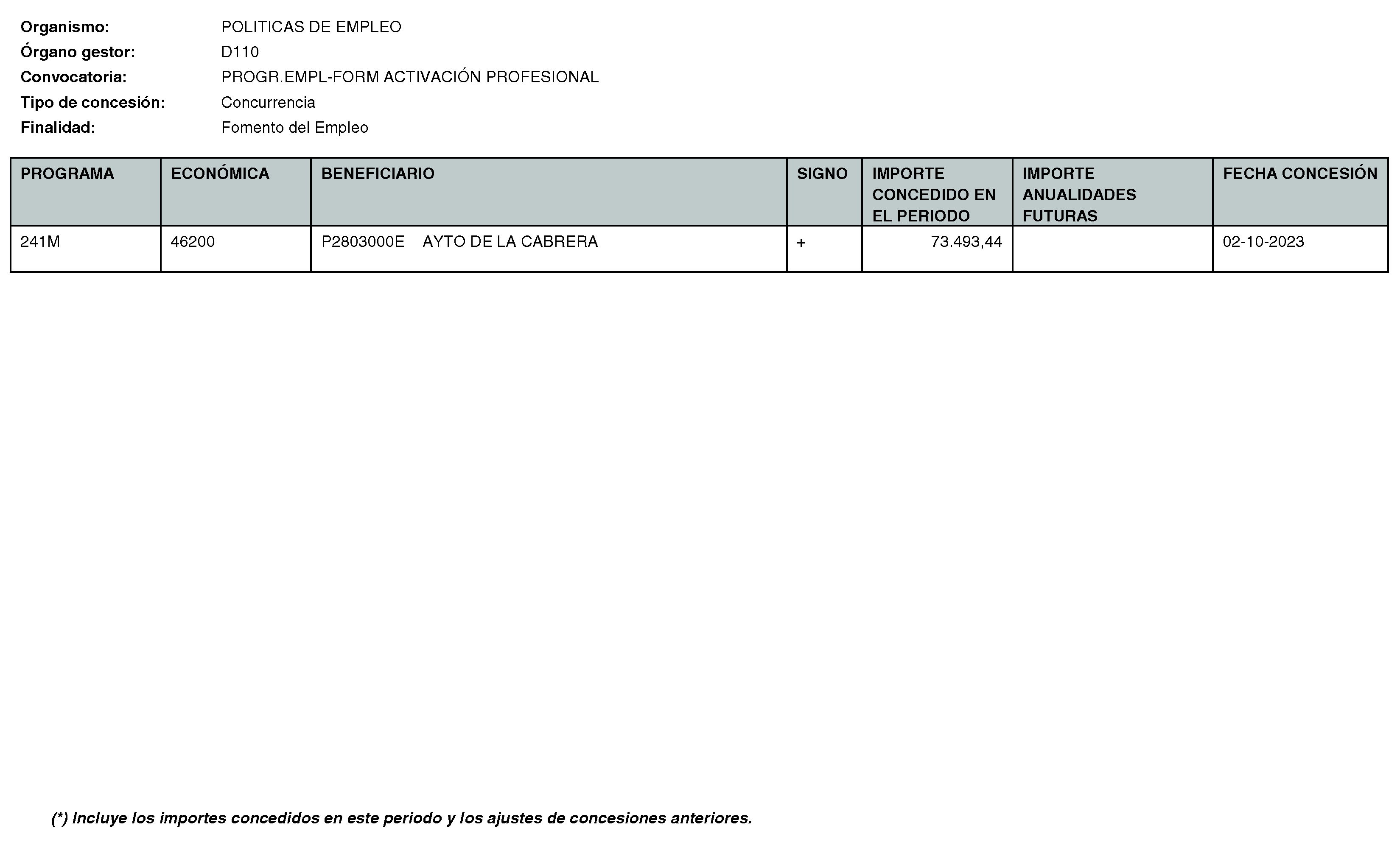 Imagen del artículo RESOLUCIÓN de 11 de enero de 2024, de la Directora General del Servicio Público de Empleo, por la que se hace pública la relación de subvenciones concedidas durante el cuarto trimestre del ejercicio 2023 con cargo al Programa 241M: Dirección General del Servicio Público de Empleo de la Consejería de Economía, Hacienda y Empleo.