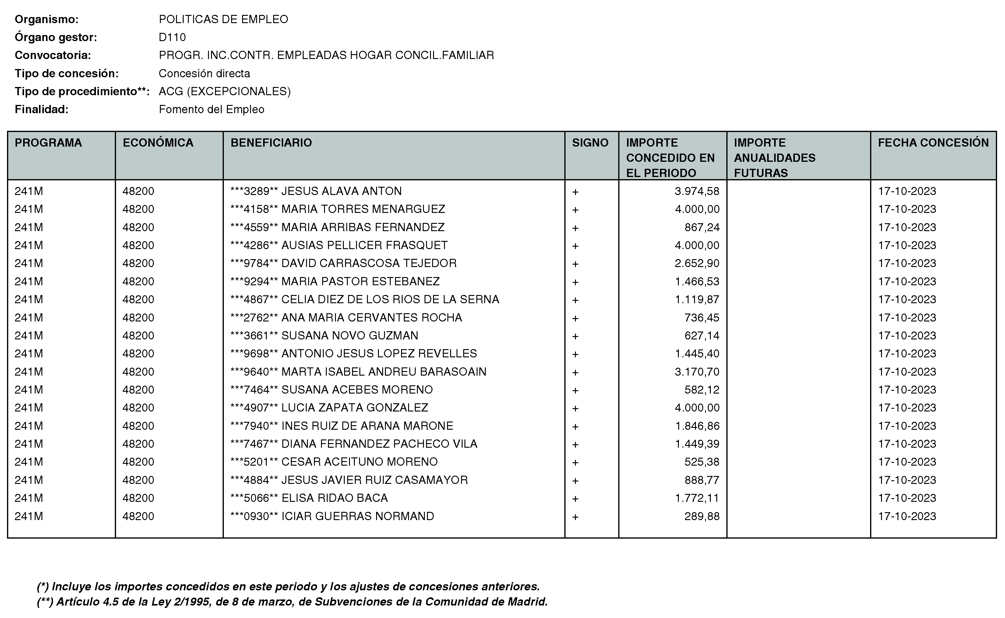 Imagen del artículo RESOLUCIÓN de 11 de enero de 2024, de la Directora General del Servicio Público de Empleo, por la que se hace pública la relación de subvenciones concedidas durante el cuarto trimestre del ejercicio 2023 con cargo al Programa 241M: Dirección General del Servicio Público de Empleo de la Consejería de Economía, Hacienda y Empleo.