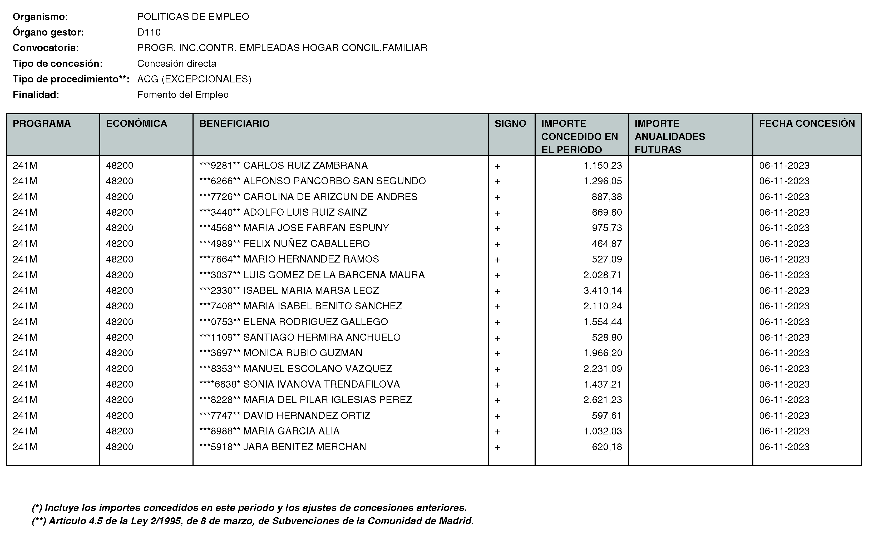 Imagen del artículo RESOLUCIÓN de 11 de enero de 2024, de la Directora General del Servicio Público de Empleo, por la que se hace pública la relación de subvenciones concedidas durante el cuarto trimestre del ejercicio 2023 con cargo al Programa 241M: Dirección General del Servicio Público de Empleo de la Consejería de Economía, Hacienda y Empleo.