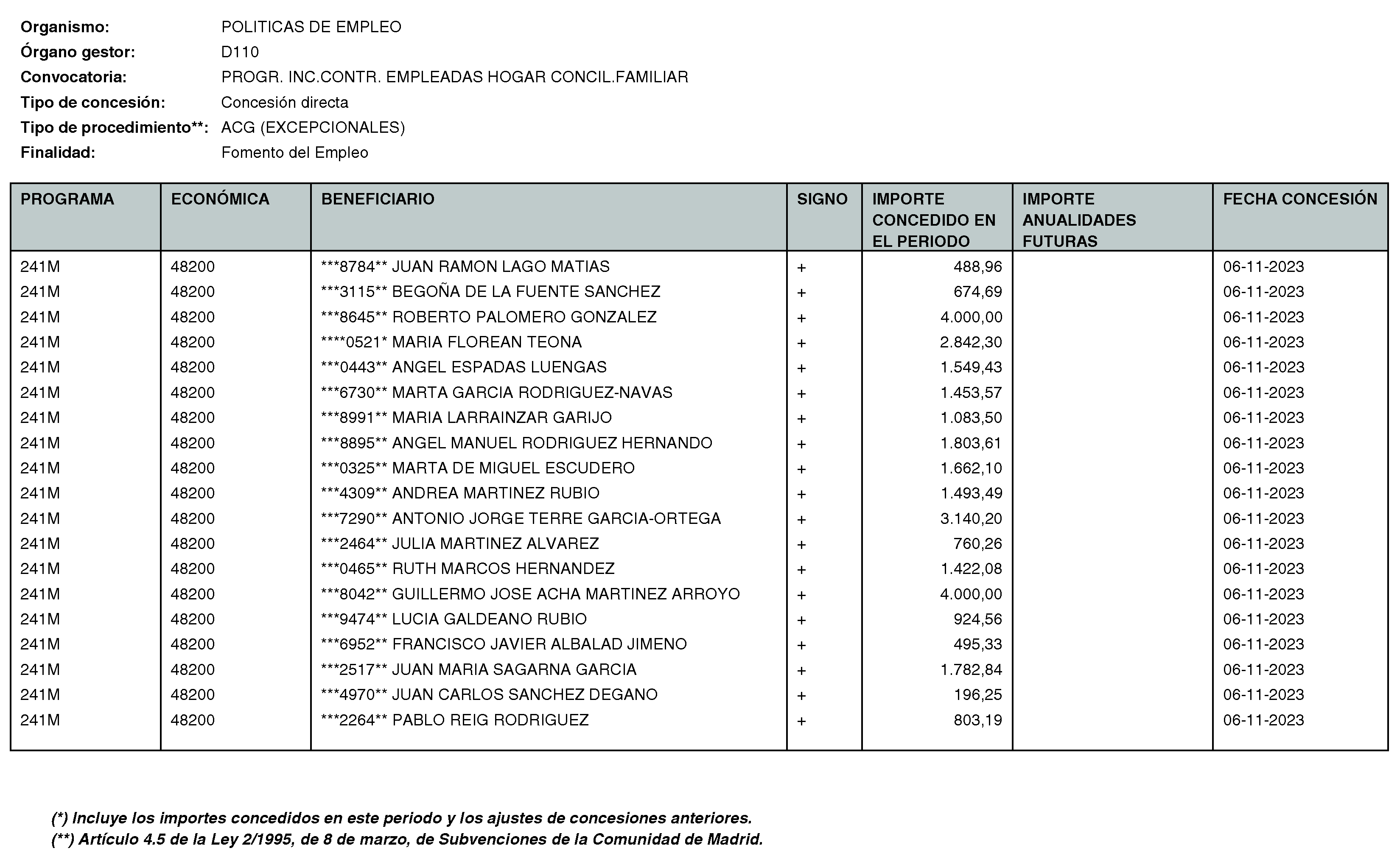 Imagen del artículo RESOLUCIÓN de 11 de enero de 2024, de la Directora General del Servicio Público de Empleo, por la que se hace pública la relación de subvenciones concedidas durante el cuarto trimestre del ejercicio 2023 con cargo al Programa 241M: Dirección General del Servicio Público de Empleo de la Consejería de Economía, Hacienda y Empleo.