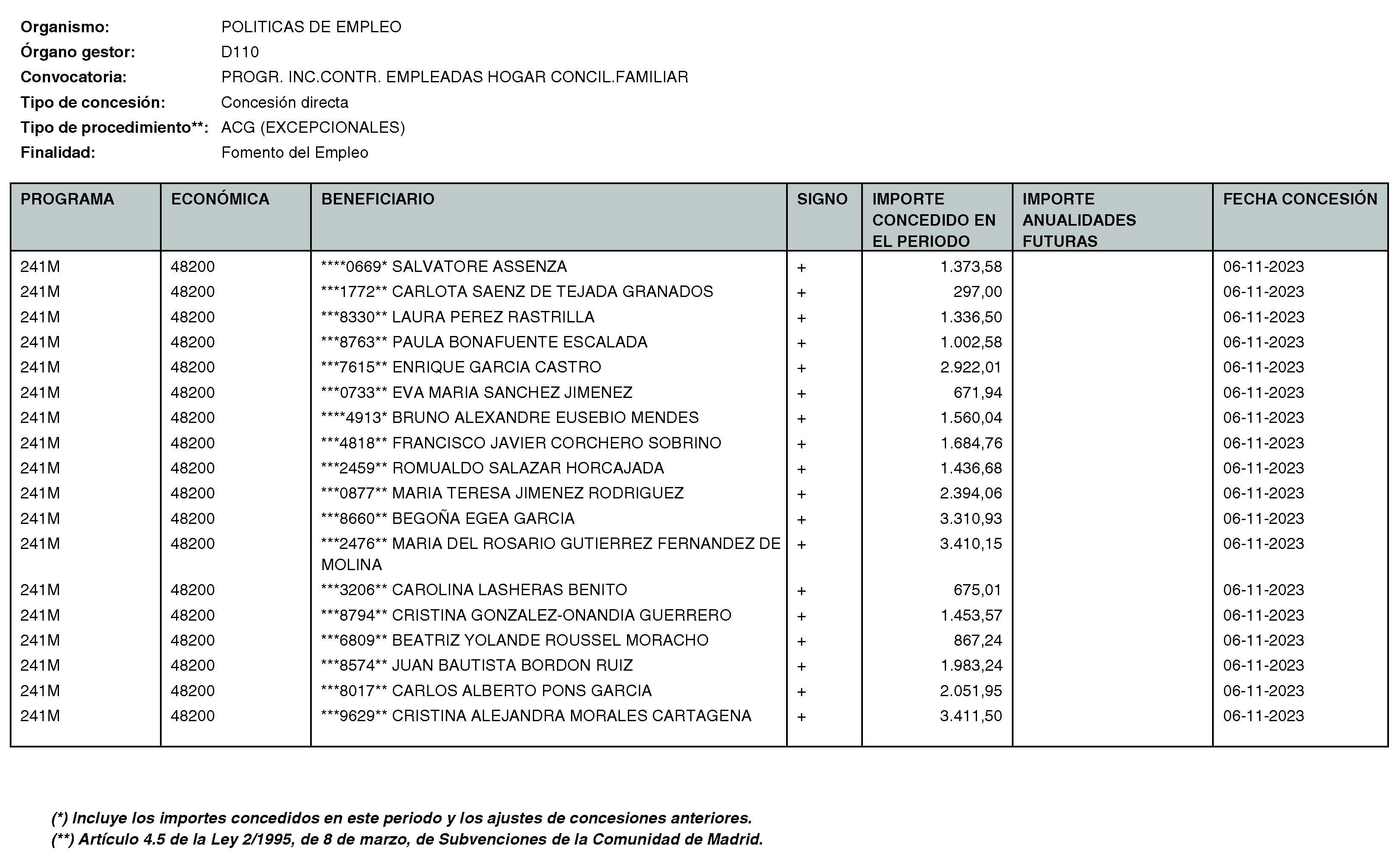 Imagen del artículo RESOLUCIÓN de 11 de enero de 2024, de la Directora General del Servicio Público de Empleo, por la que se hace pública la relación de subvenciones concedidas durante el cuarto trimestre del ejercicio 2023 con cargo al Programa 241M: Dirección General del Servicio Público de Empleo de la Consejería de Economía, Hacienda y Empleo.