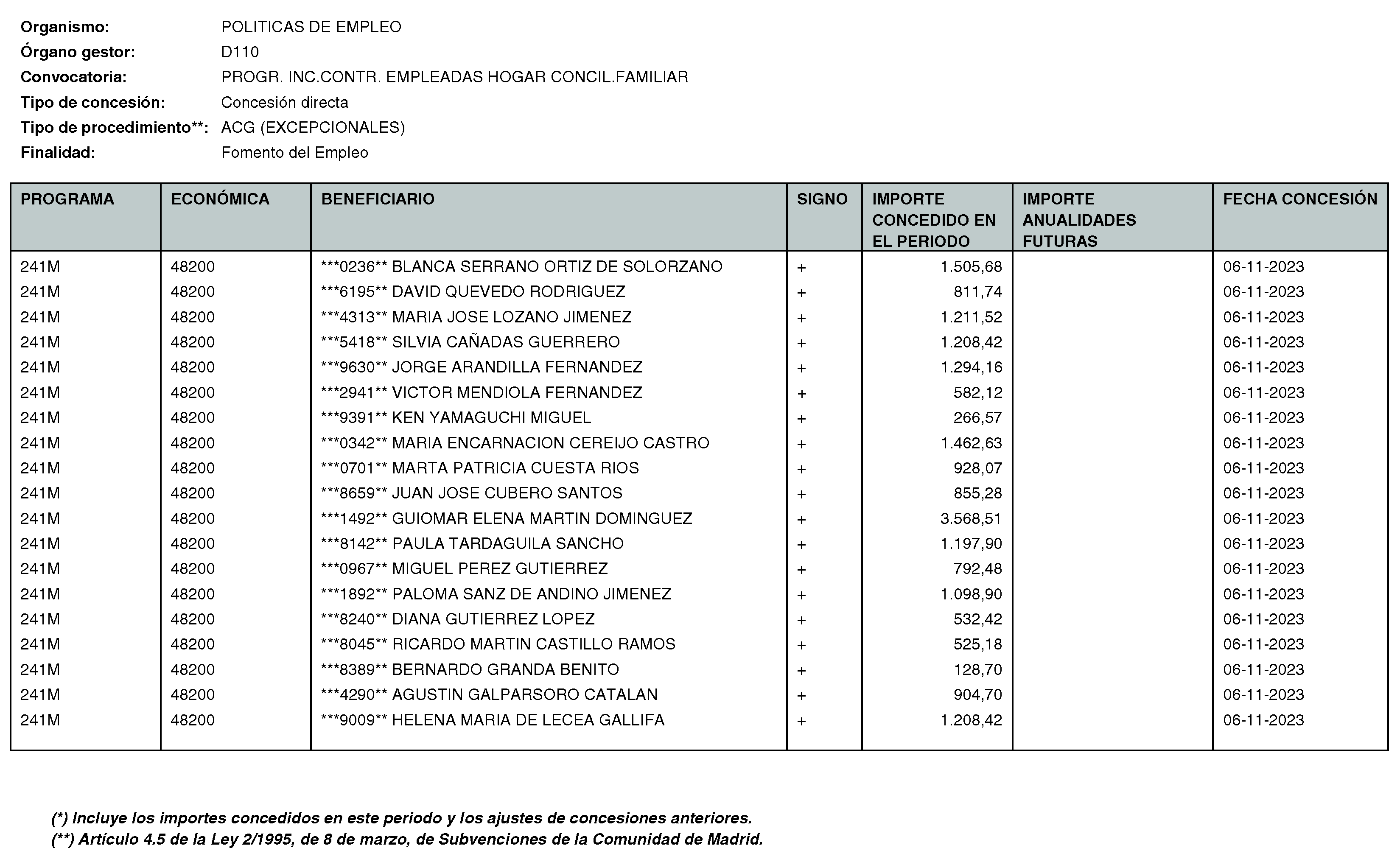 Imagen del artículo RESOLUCIÓN de 11 de enero de 2024, de la Directora General del Servicio Público de Empleo, por la que se hace pública la relación de subvenciones concedidas durante el cuarto trimestre del ejercicio 2023 con cargo al Programa 241M: Dirección General del Servicio Público de Empleo de la Consejería de Economía, Hacienda y Empleo.