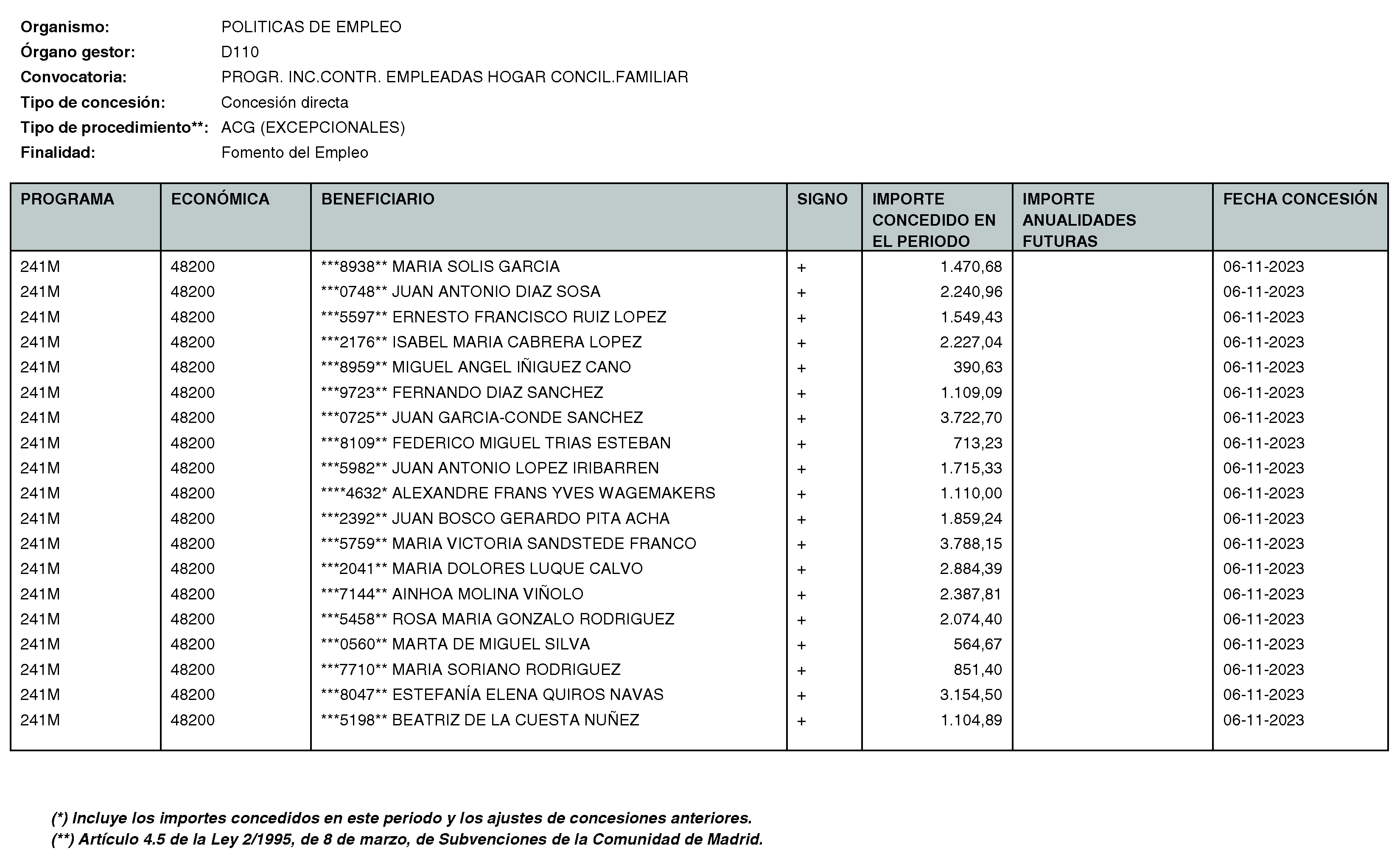 Imagen del artículo RESOLUCIÓN de 11 de enero de 2024, de la Directora General del Servicio Público de Empleo, por la que se hace pública la relación de subvenciones concedidas durante el cuarto trimestre del ejercicio 2023 con cargo al Programa 241M: Dirección General del Servicio Público de Empleo de la Consejería de Economía, Hacienda y Empleo.