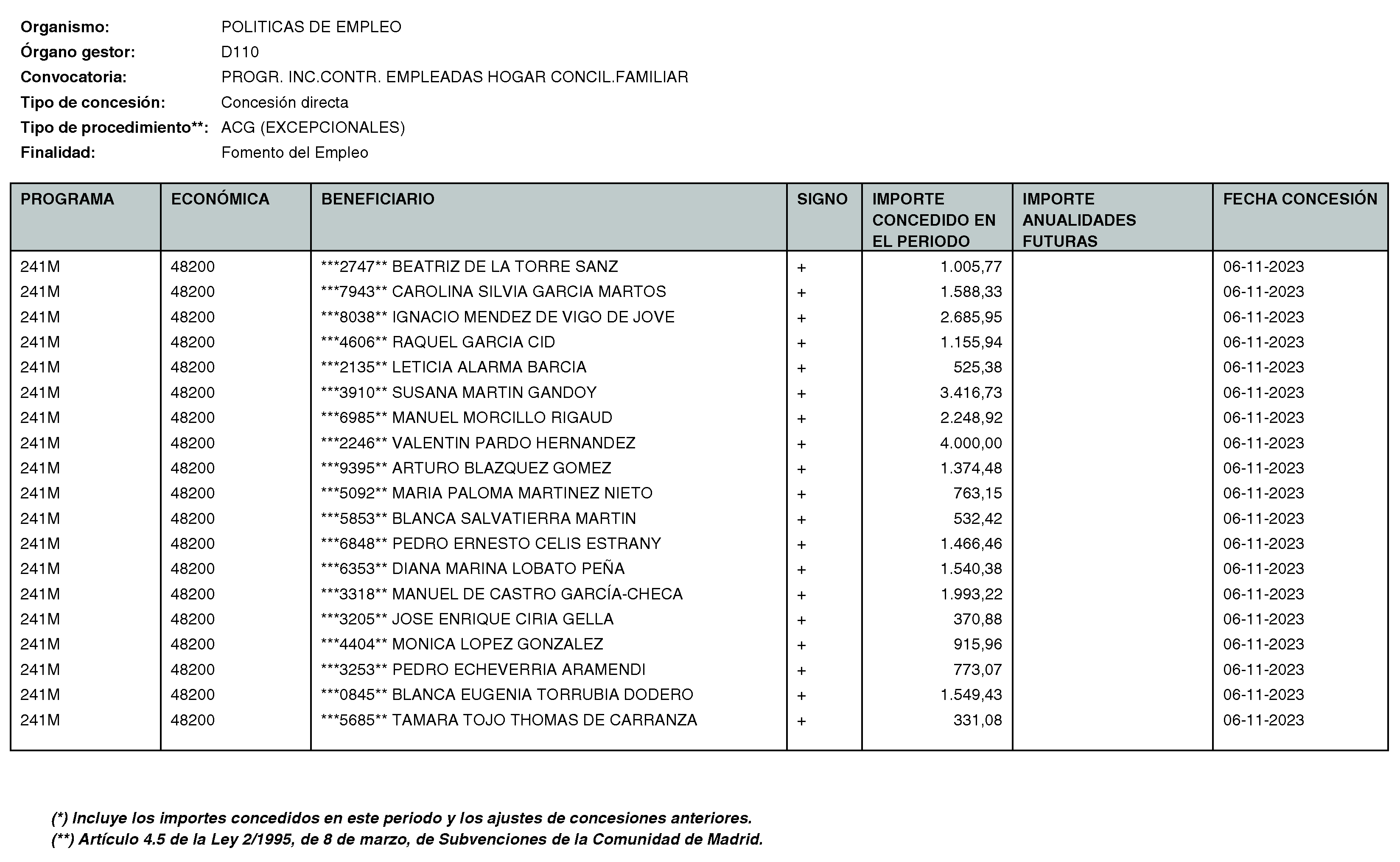 Imagen del artículo RESOLUCIÓN de 11 de enero de 2024, de la Directora General del Servicio Público de Empleo, por la que se hace pública la relación de subvenciones concedidas durante el cuarto trimestre del ejercicio 2023 con cargo al Programa 241M: Dirección General del Servicio Público de Empleo de la Consejería de Economía, Hacienda y Empleo.