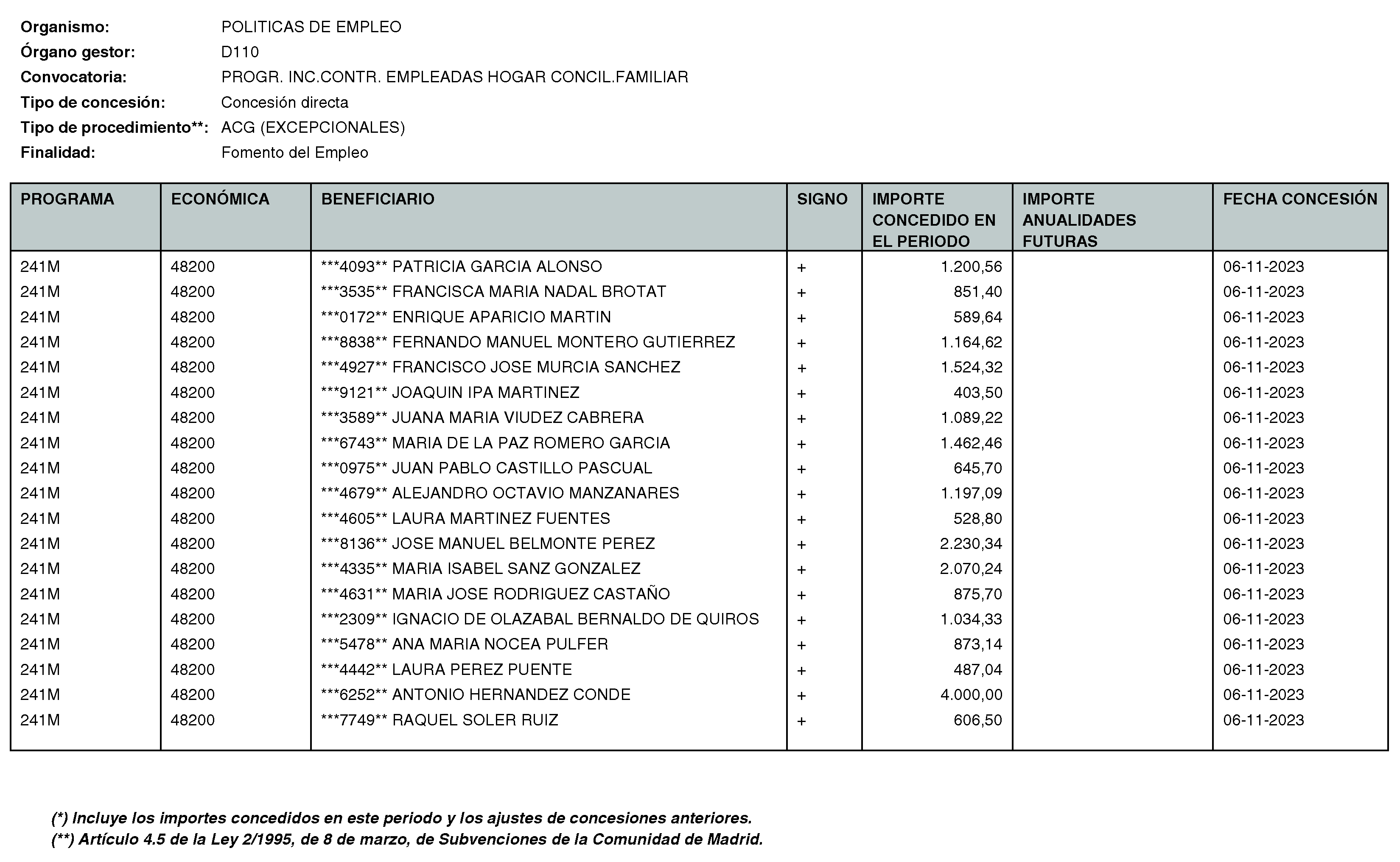 Imagen del artículo RESOLUCIÓN de 11 de enero de 2024, de la Directora General del Servicio Público de Empleo, por la que se hace pública la relación de subvenciones concedidas durante el cuarto trimestre del ejercicio 2023 con cargo al Programa 241M: Dirección General del Servicio Público de Empleo de la Consejería de Economía, Hacienda y Empleo.